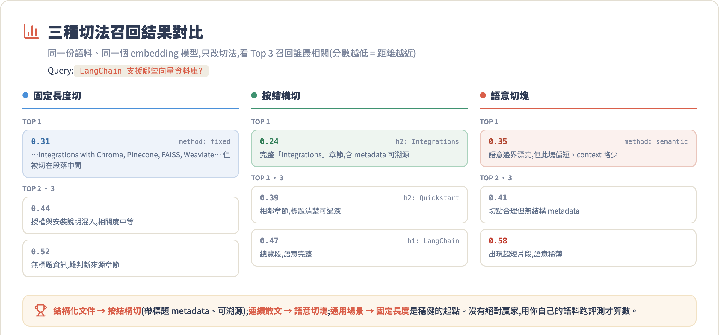 三種切法的召回結果對比圖