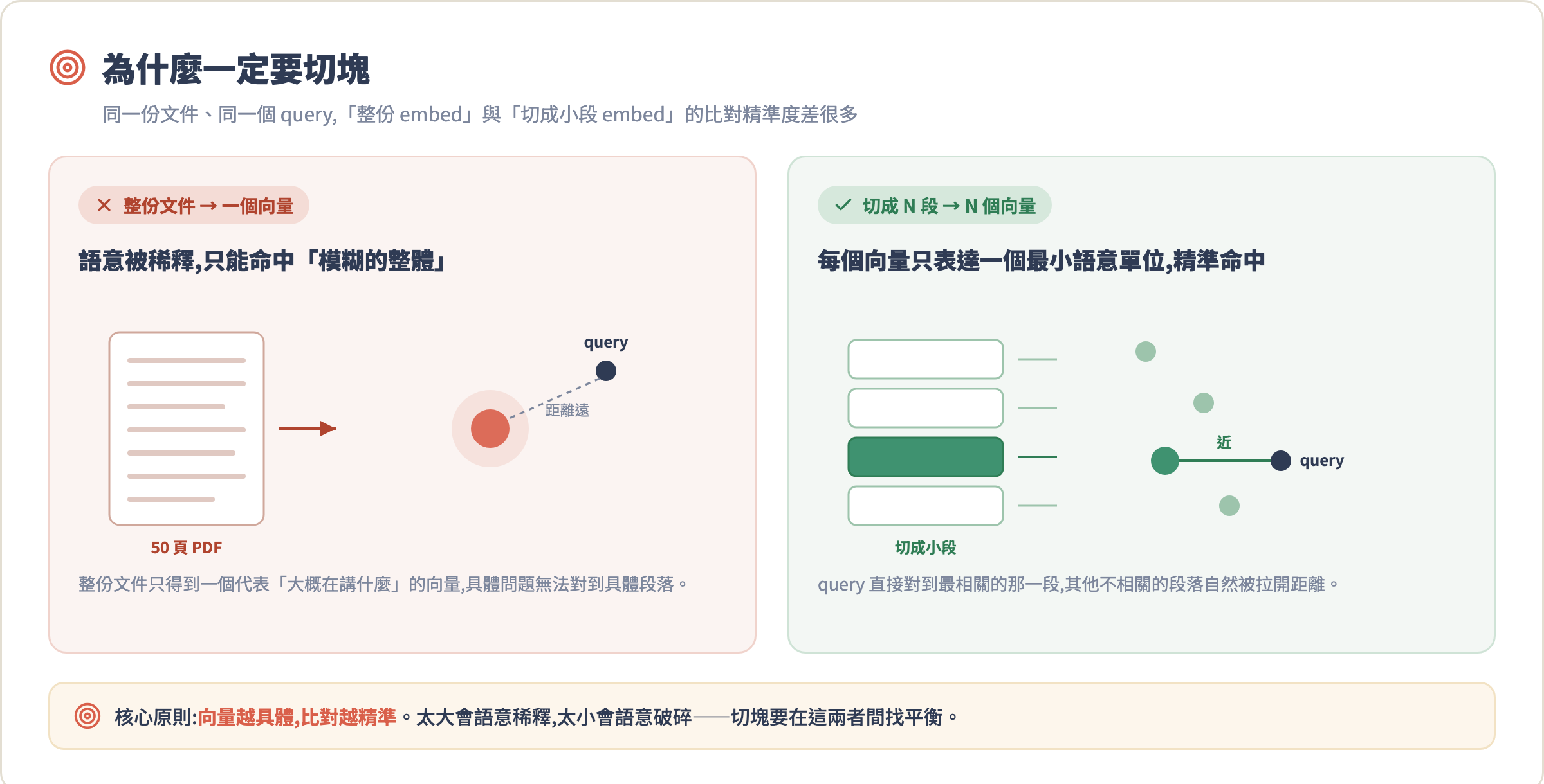 為什麼要切塊:整文件 vs 小段向量的比對精準度