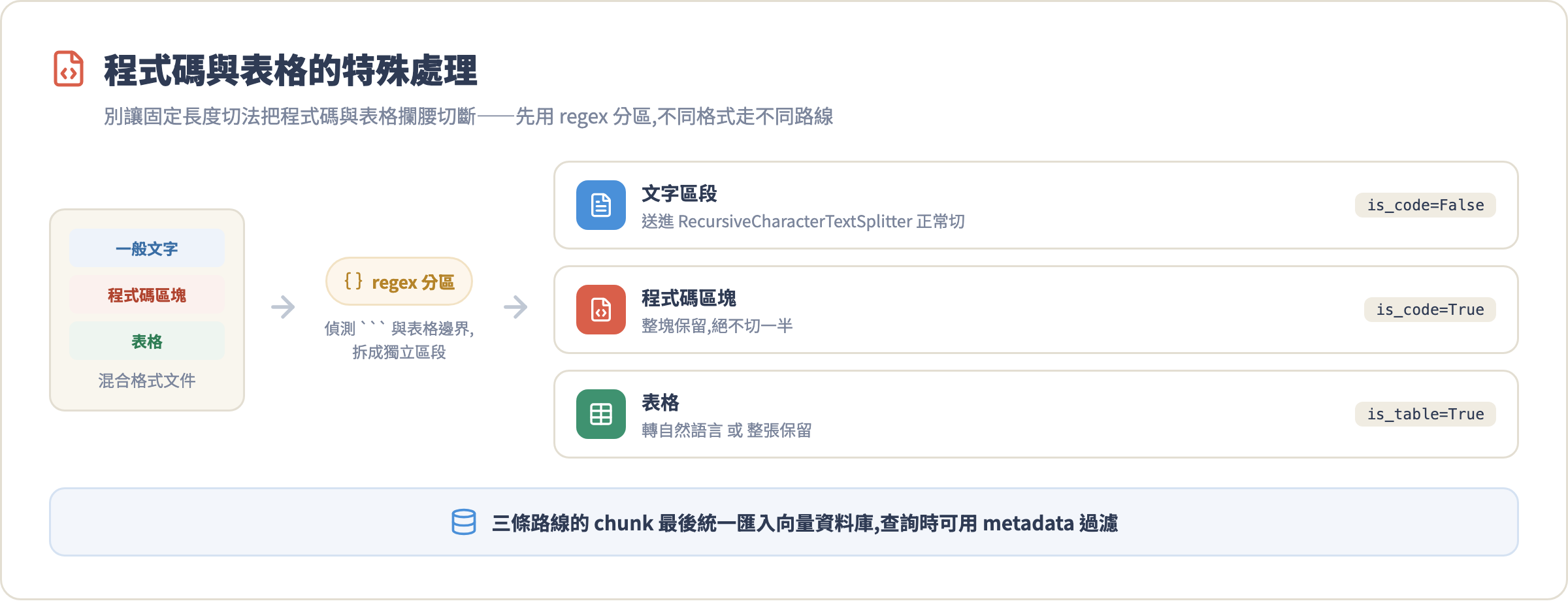程式碼與表格的特殊切塊處理流程
