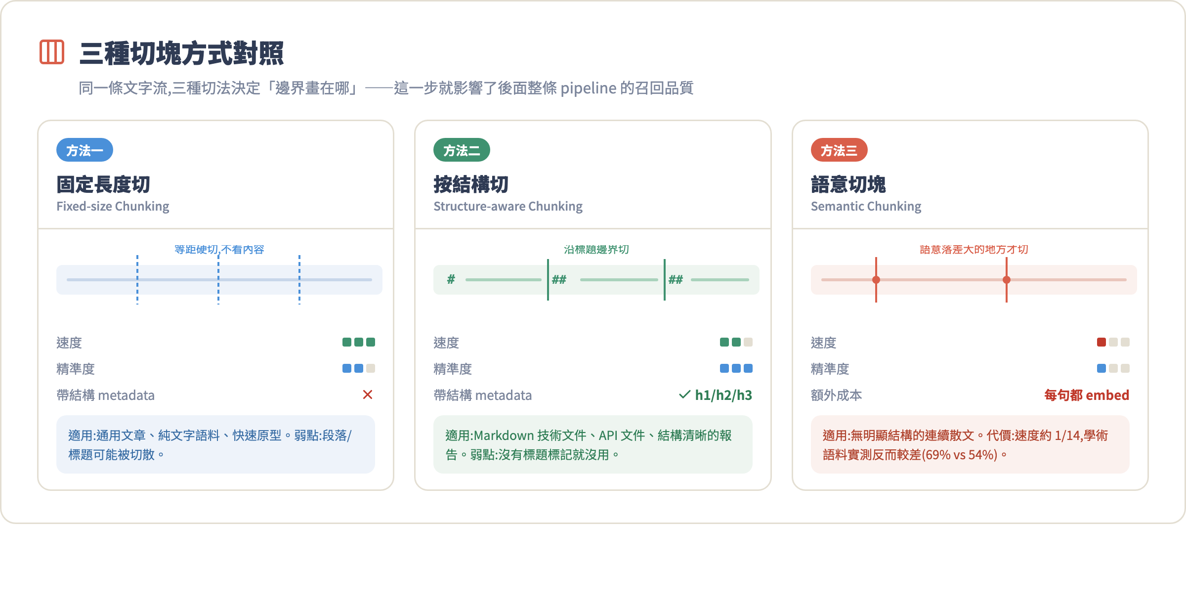 三種切塊方式的對照圖
