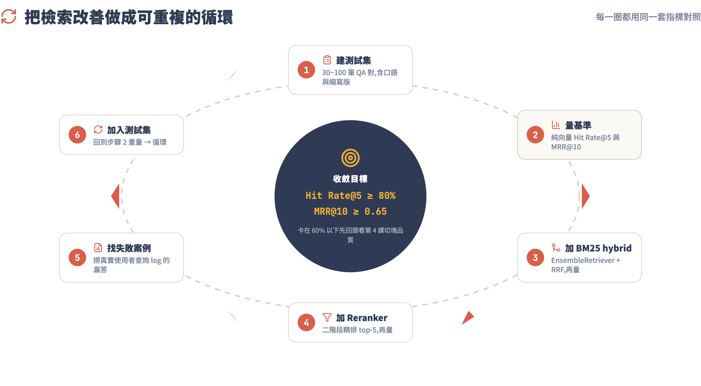 持續改善循環流程圖:建測試集→量基準→加 BM25 hybrid→加 Reranker→找失敗案例→加入測試集,循環收斂到 Hit Rate@5 ≥ 80%、MRR@10 ≥ 0.65