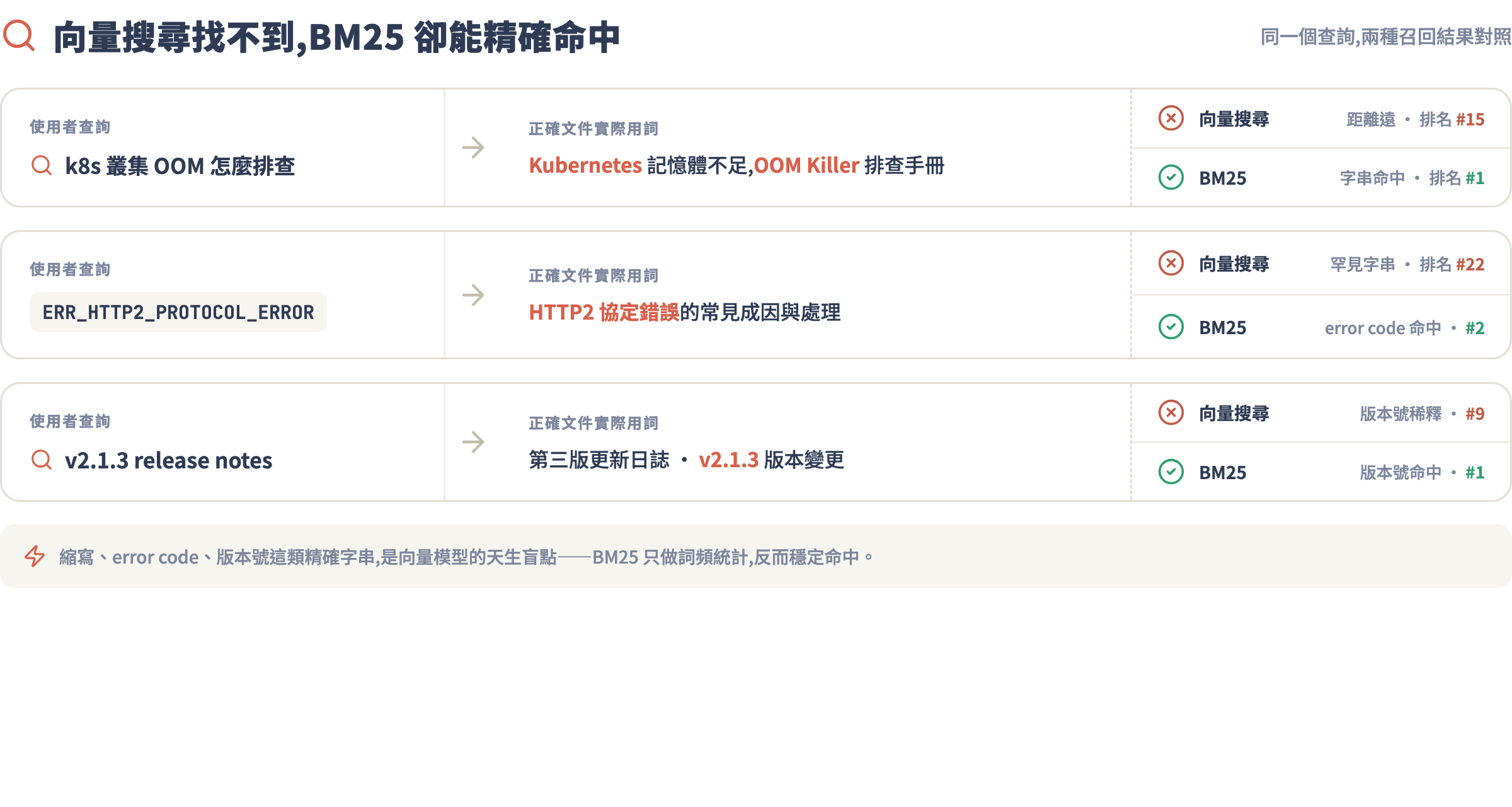 向量 vs BM25 失敗案例對照:同一個查詢,向量距離遠導致排名差,BM25 卻能精確命中
