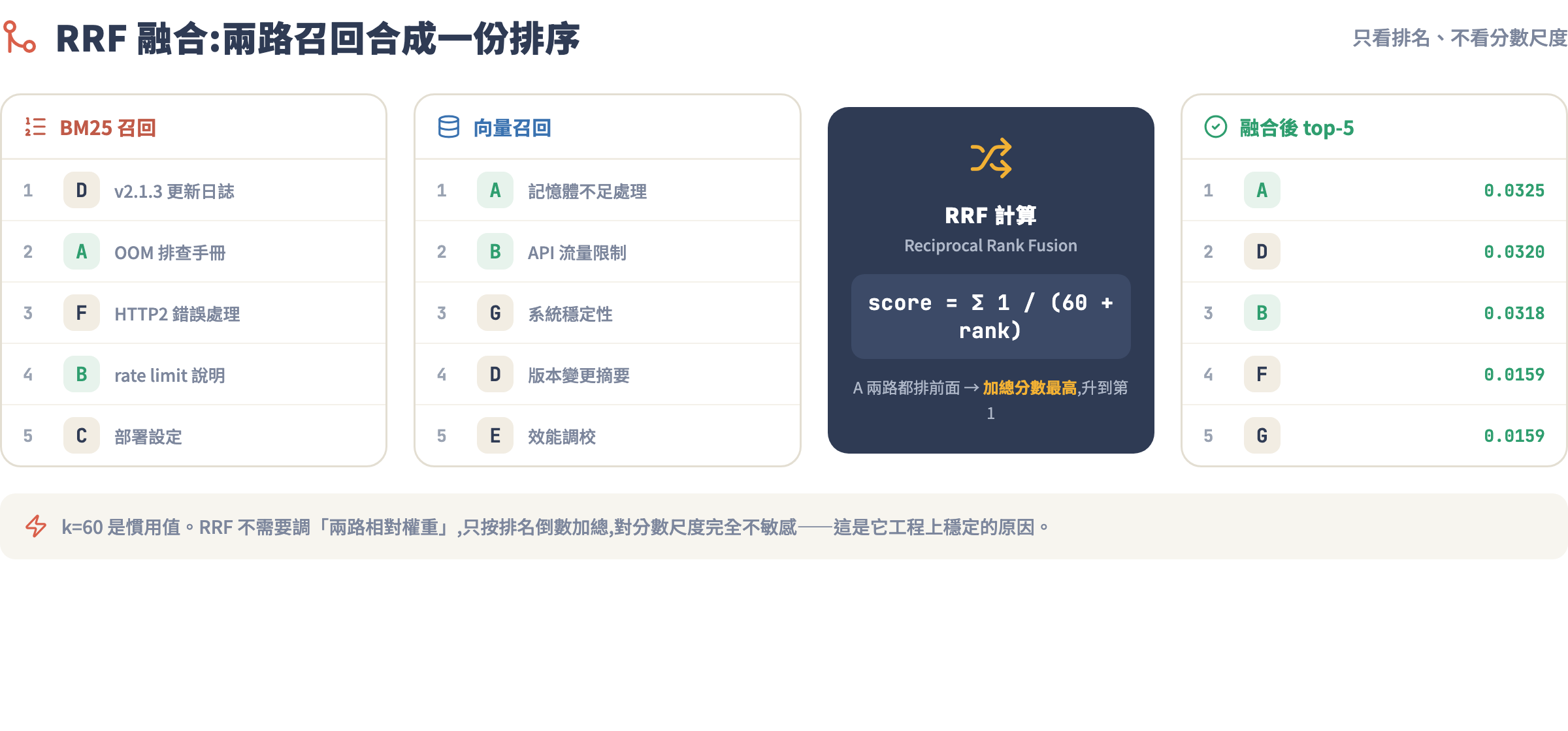 RRF 融合流程圖:BM25 與向量兩路召回清單經 1/(60+rank) 計算合成一份 top-5 排序