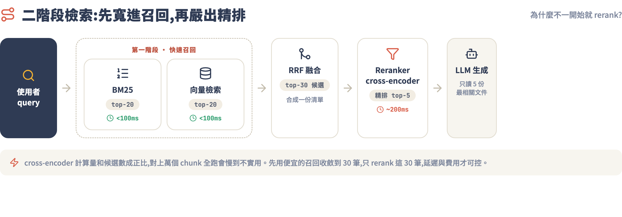 二階段檢索管道架構:query 經 BM25 與向量各召回 top-20,RRF 融合成 top-30 候選,再由 Reranker 精排 top-5 送入 LLM,各節點標注延遲