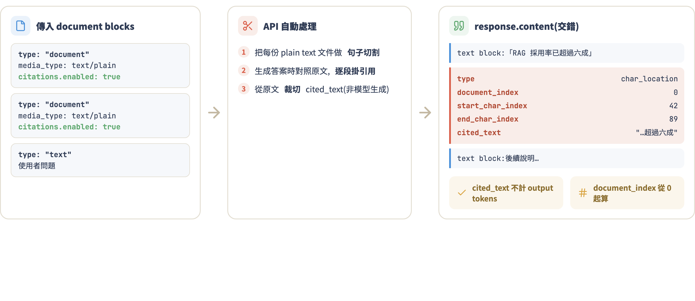 Citations API 流程:傳入 citations.enabled 的 document 區塊,API 自動句子切割並掛引用,回傳交錯的 text block 與帶 document_index、char index、cited_text 的 citation block