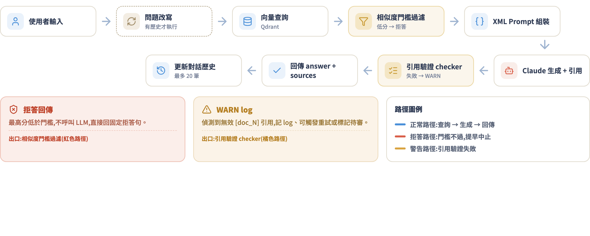 完整 RAG 生成 pipeline 架構:使用者輸入經問題改寫、向量查詢 Qdrant、相似度門檻過濾、XML Prompt 組裝、Claude 生成加引用、引用驗證 checker,最後回傳並更新對話歷史;門檻低分走紅色拒答路徑,驗證失敗走橘色 WARN 路徑