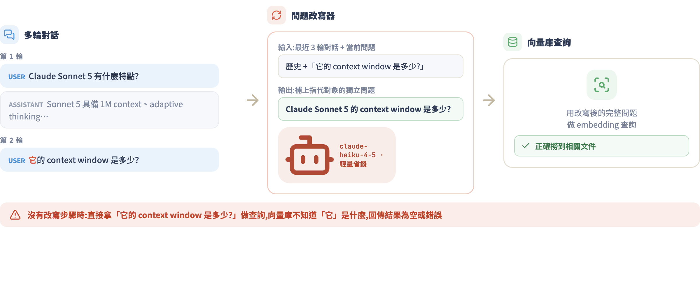 多輪 RAG 問題改寫:第二輪「它的 context window 是多少?」經問題改寫器補上指代對象,變成「Claude Sonnet 5 的 context window 是多少?」再送向量庫,正確撈到文件;沒有改寫則查詢為空