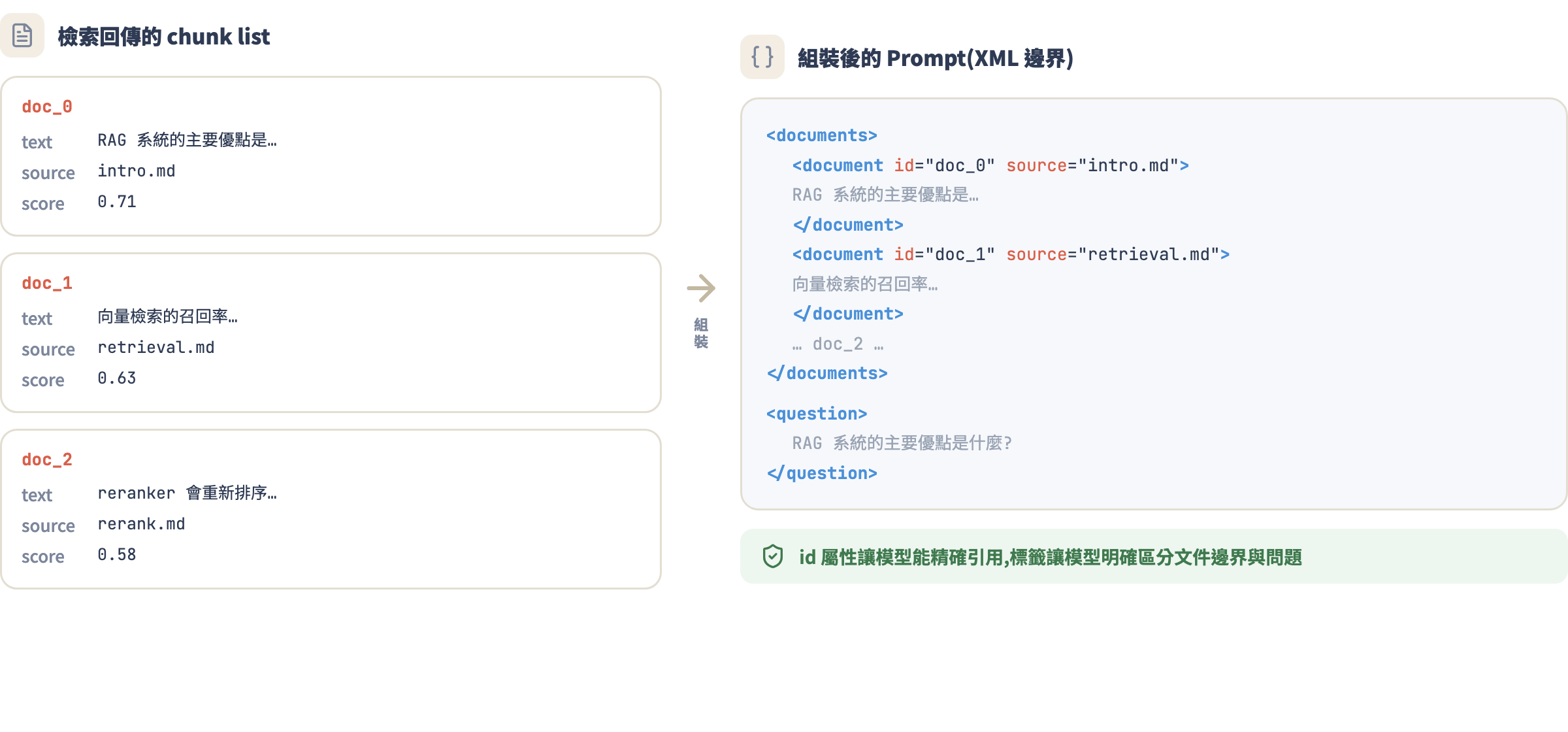 左側 chunk list 的 text/source/score 欄位,組裝成右側帶 id 與 source 屬性的 XML documents 結構,再接 question 標籤