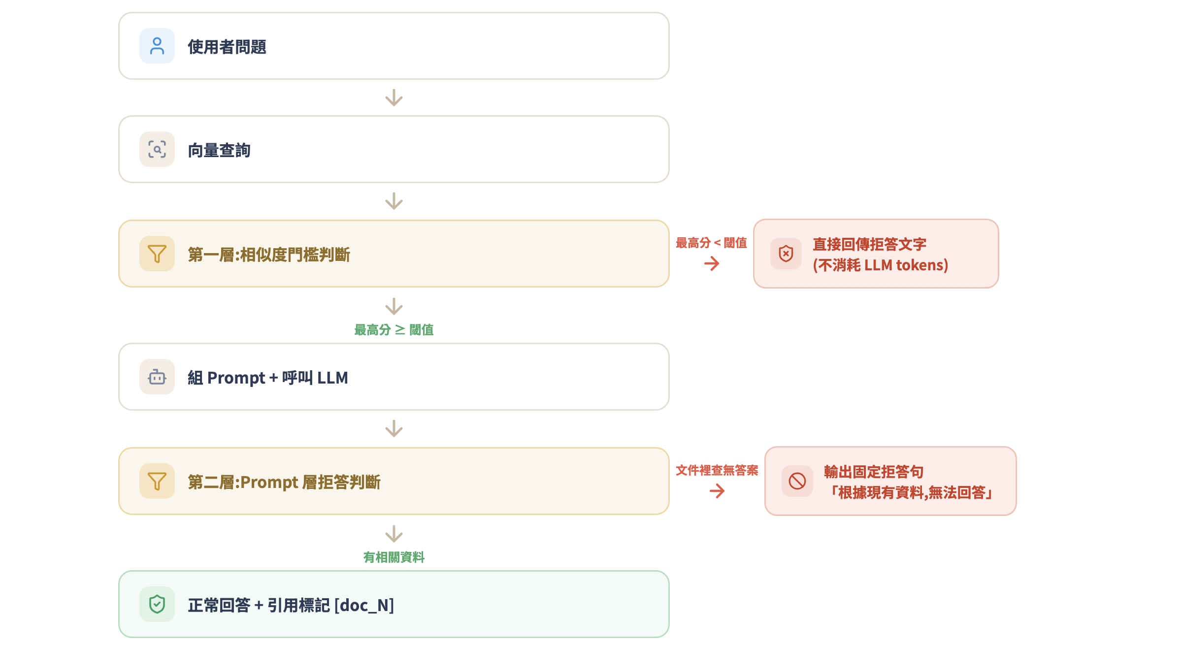 拒答決策流程:向量查詢後先過相似度門檻,低分紅色分支直接拒答;通過後呼叫 LLM,再由 Prompt 層判斷文件是否查無答案,查無則輸出固定拒答句,有資料才正常回答加引用