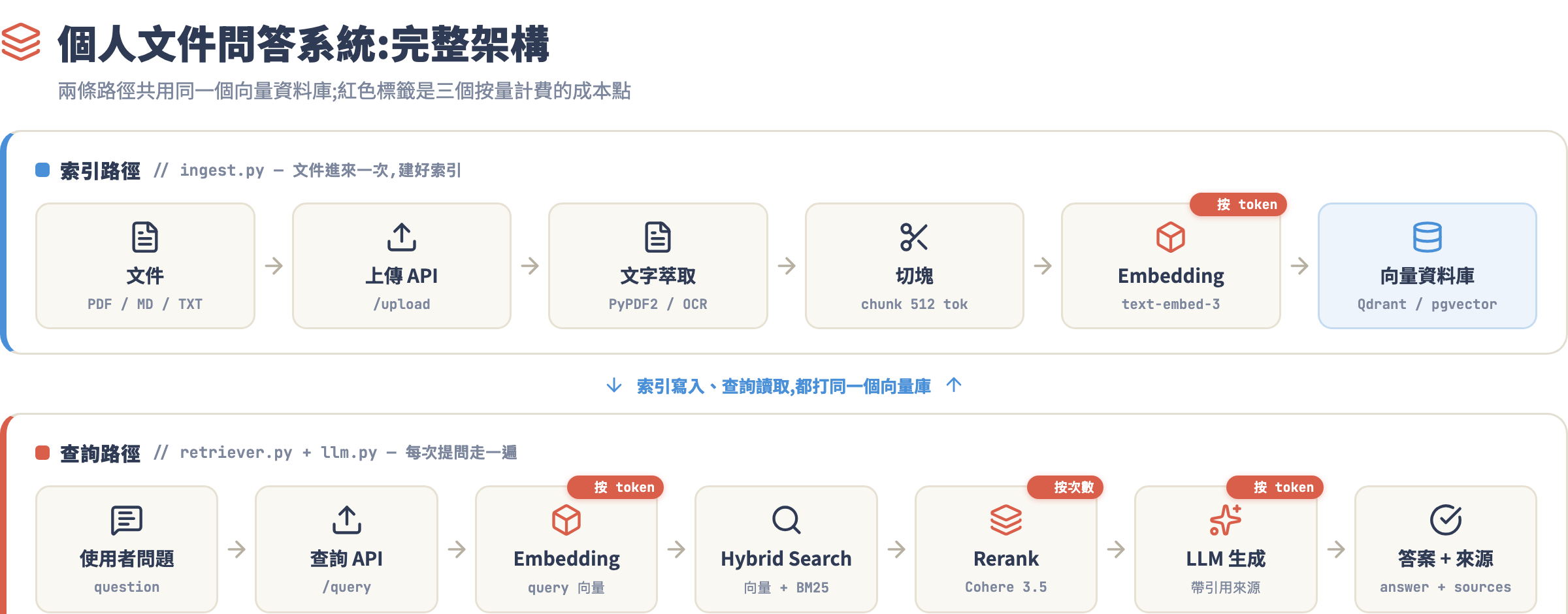 RAG 系統完整架構:索引路徑與查詢路徑共用向量資料庫,三個按量計費成本點