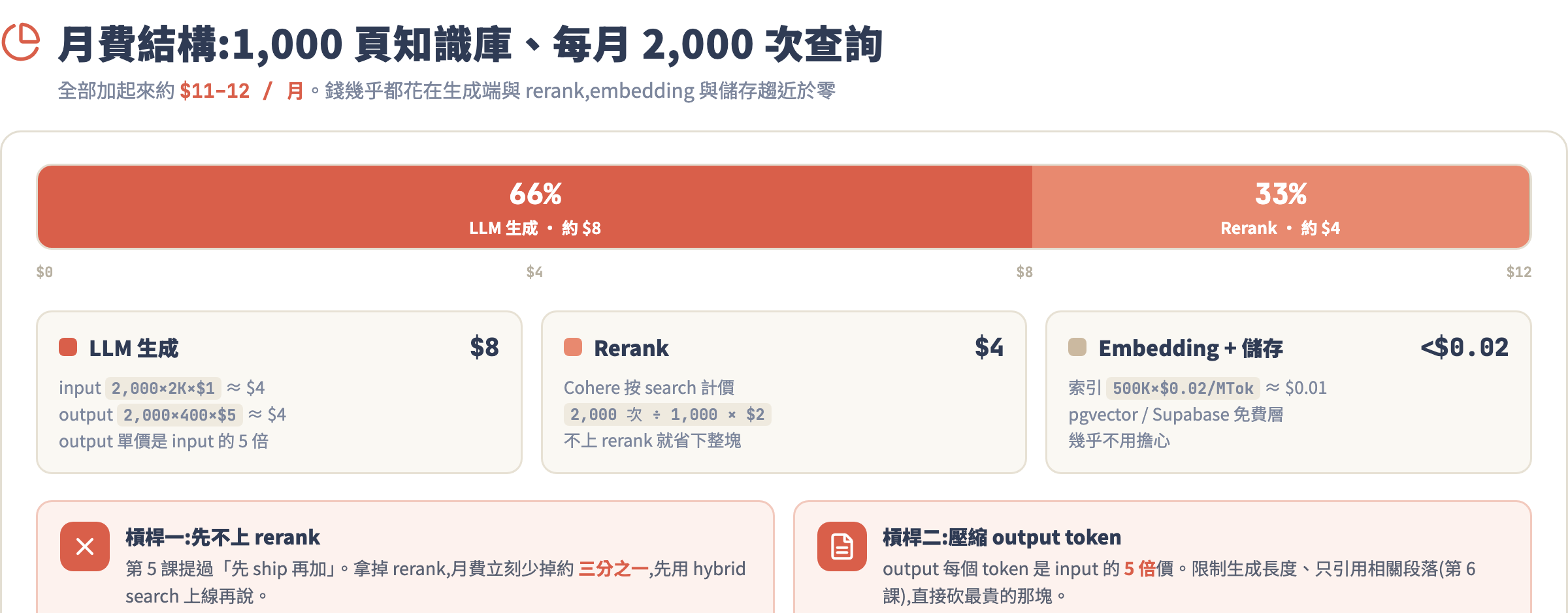 RAG 系統月費結構:LLM 生成約 66%、Rerank 約 33%、Embedding 與儲存趨近於零,附兩個省錢槓桿