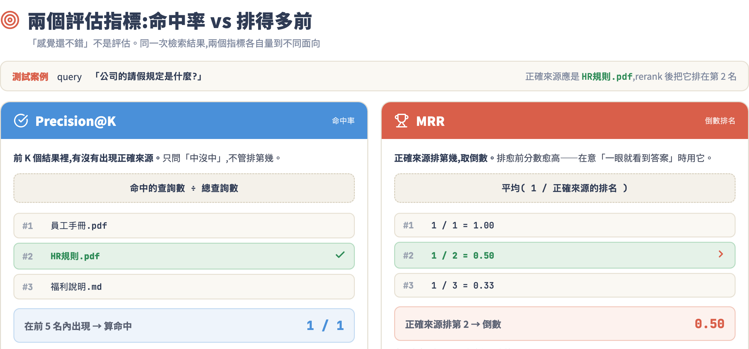 兩個評估指標對照:Precision@K 看命中率,MRR 看正確來源的倒數排名,附同一次檢索的計算範例