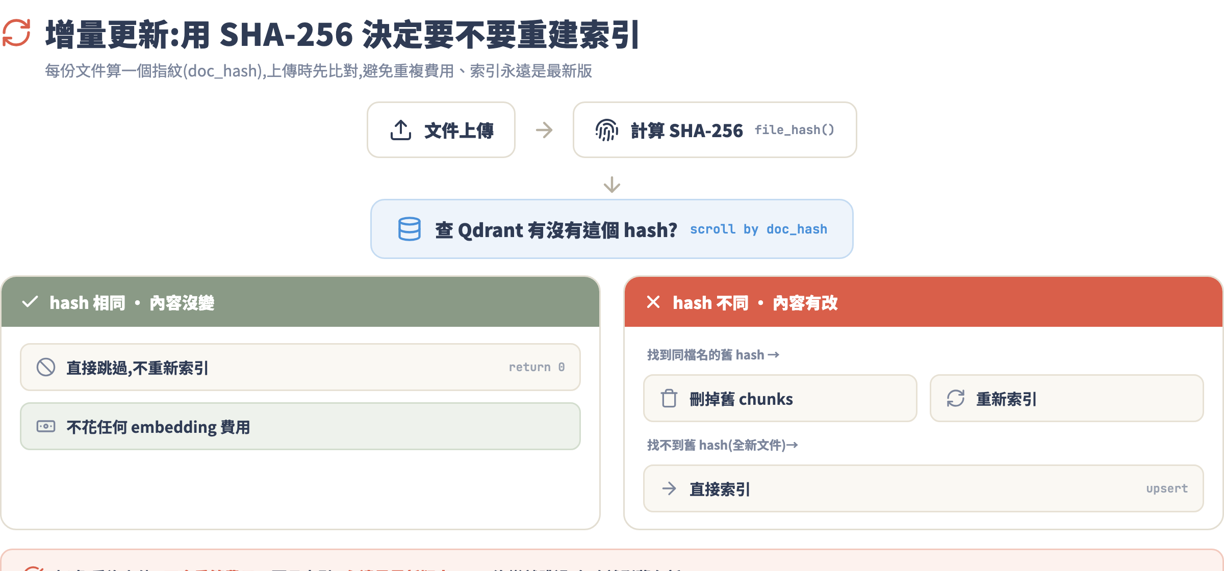 增量更新決策樹:算 SHA-256 後查 Qdrant,hash 相同就跳過,不同則刪舊重建或直接索引