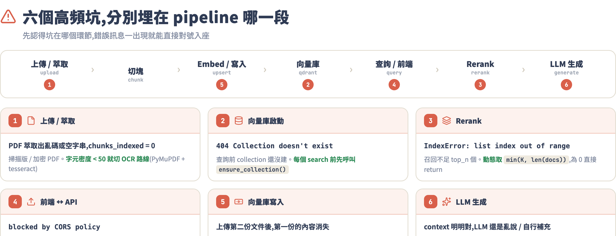 常見坑位置對應圖:六個坑分別標在上傳萃取、向量庫啟動、rerank、前端 API、向量庫寫入、LLM 生成