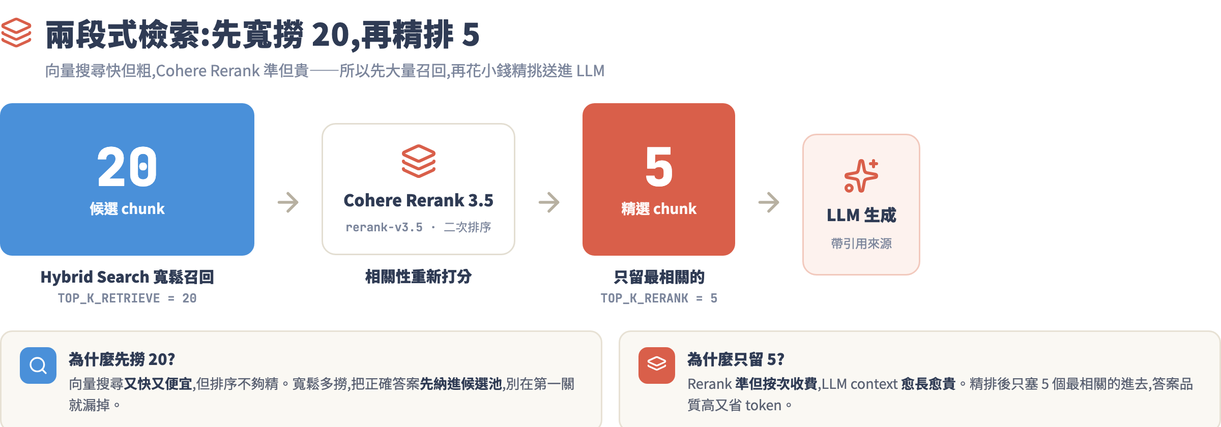 兩段式檢索漏斗:Hybrid Search 寬鬆召回 20 個候選,Cohere Rerank 精排後只留 5 個送進 LLM