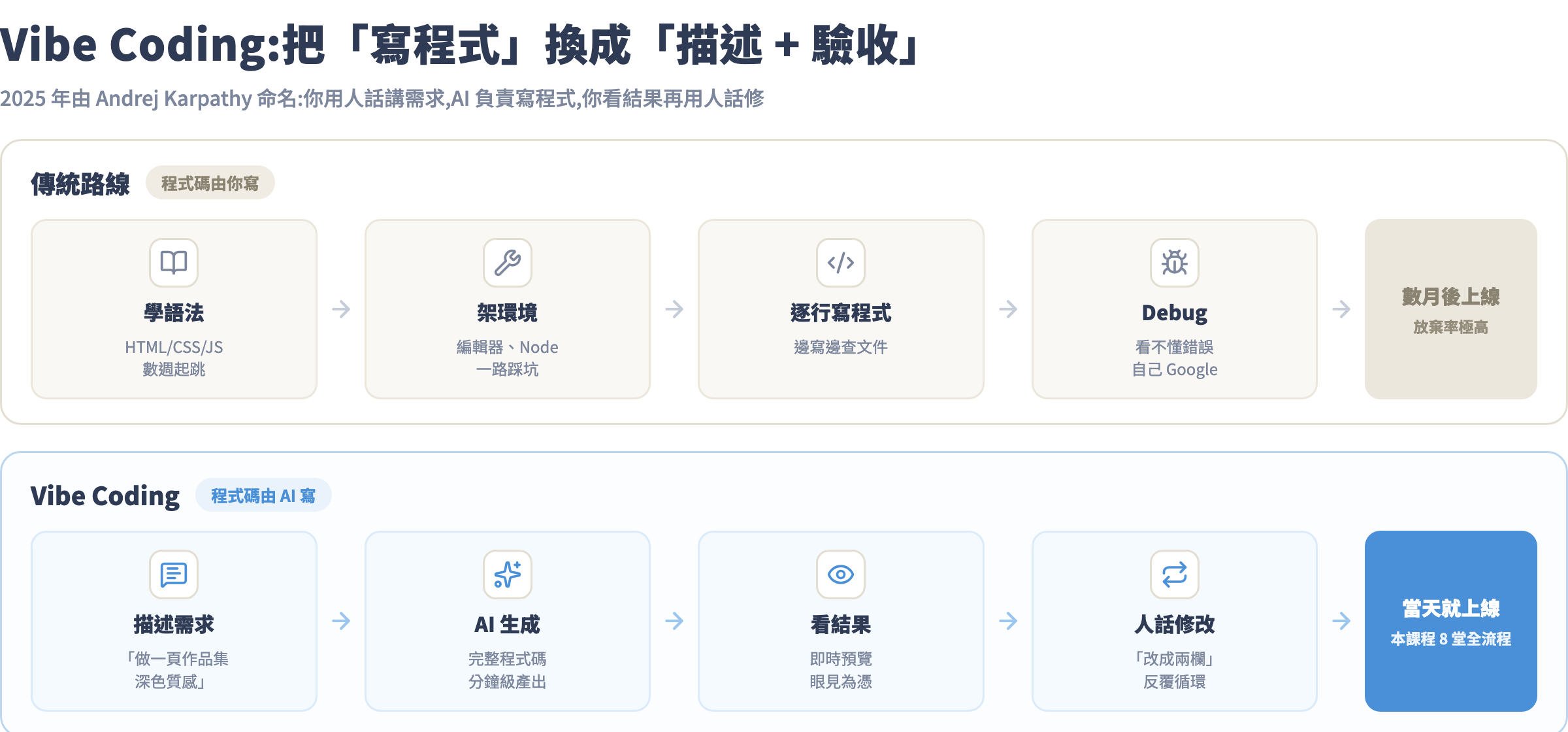 傳統寫程式 vs vibe coding:流程與角色對照