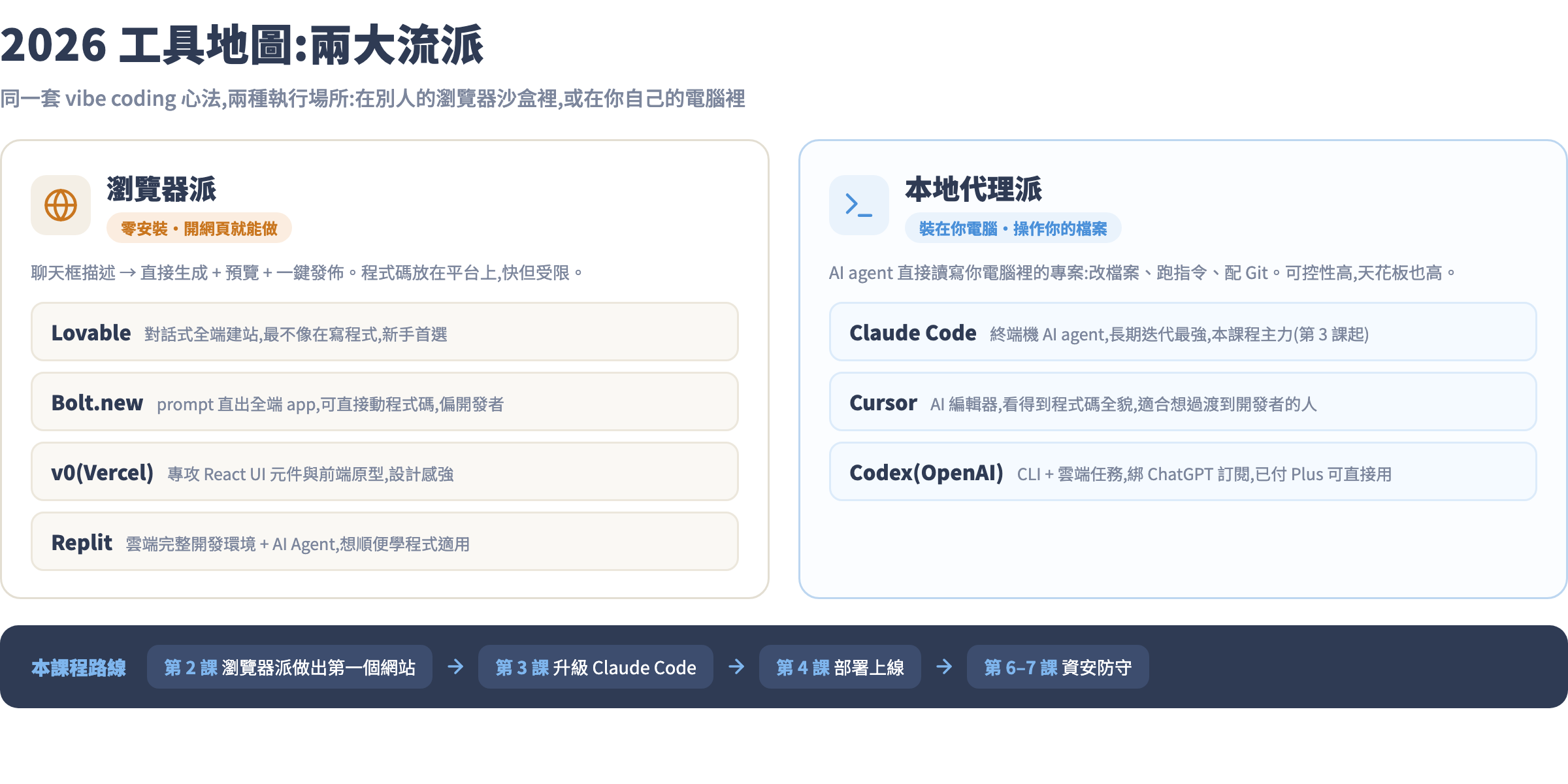 2026 工具地圖:瀏覽器派 vs 本地代理派