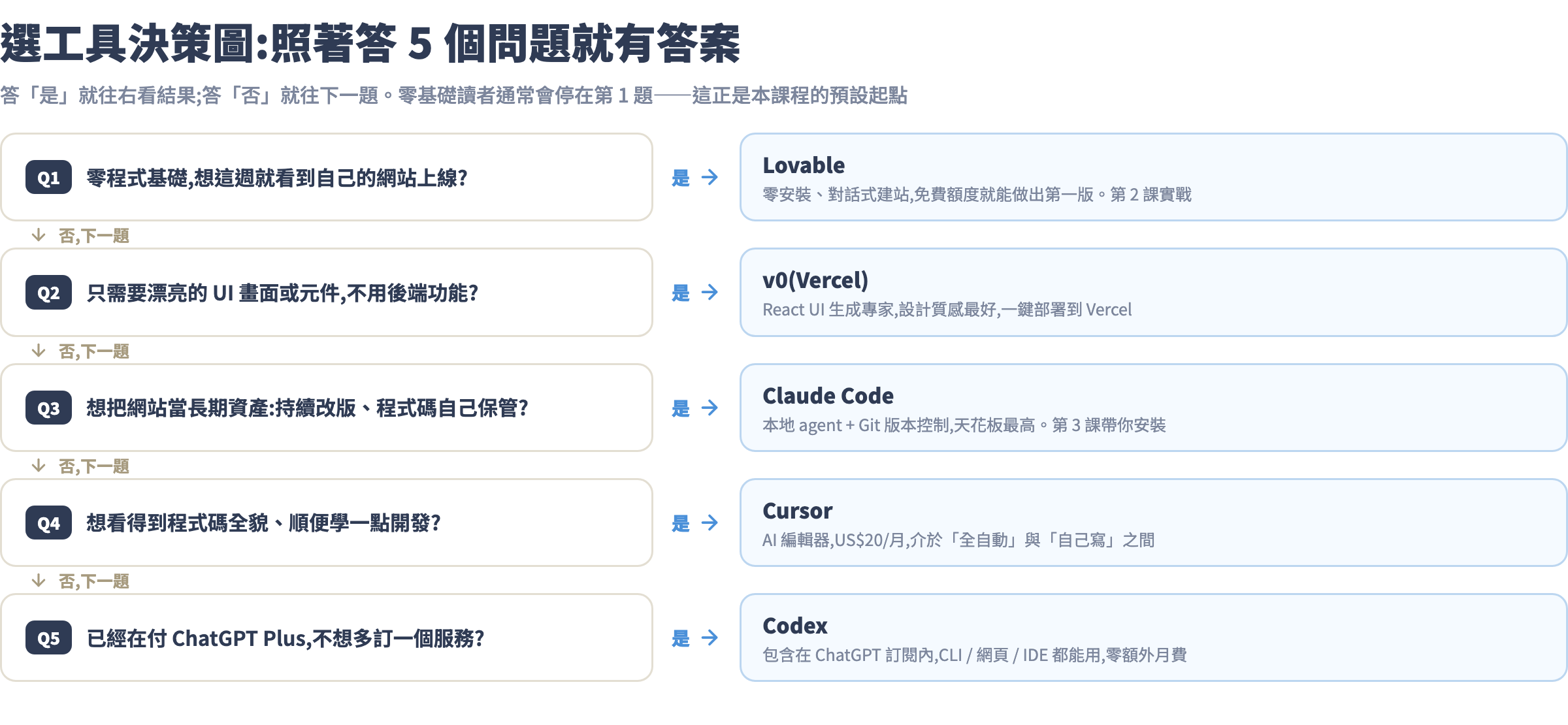 選工具決策圖:5 個問題找到你的起點
