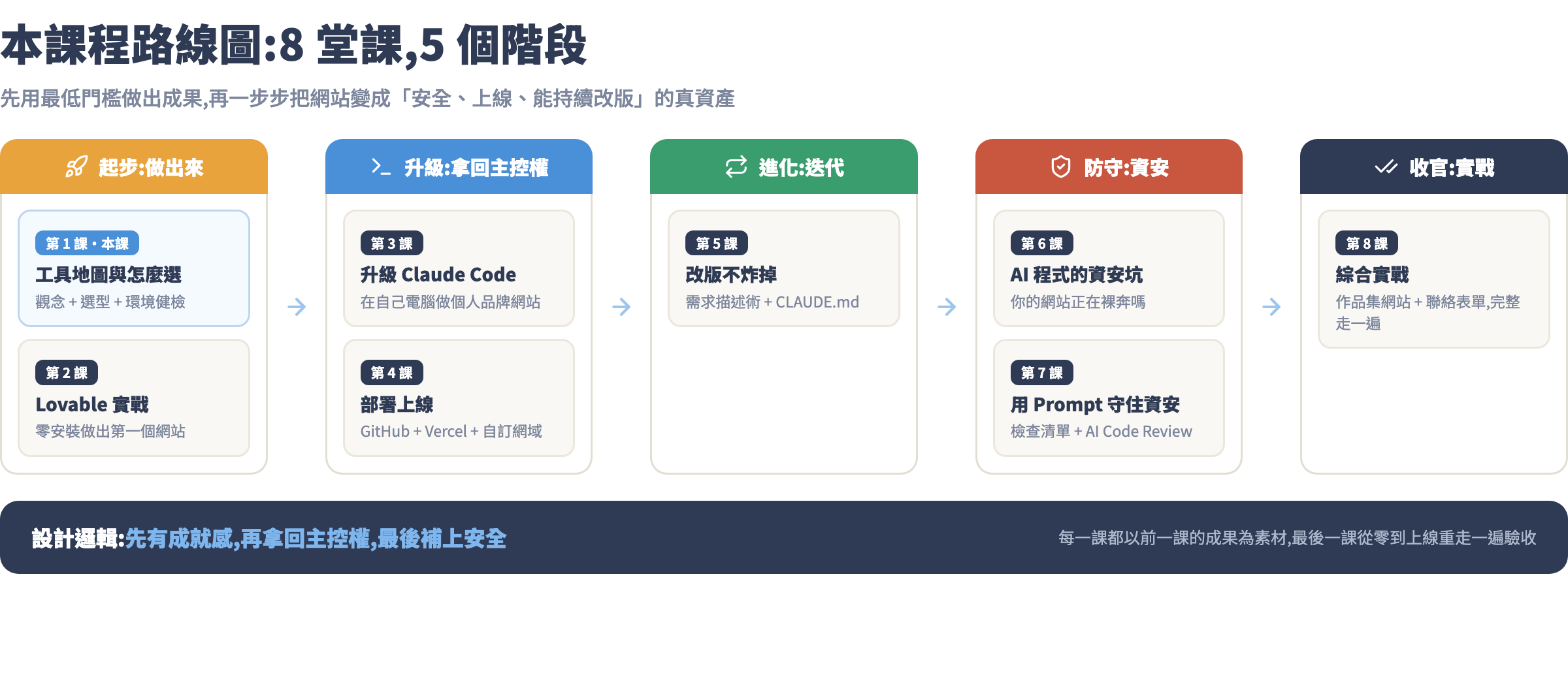 8 堂課路線圖:起步 → 升級 → 迭代 → 資安 → 實戰