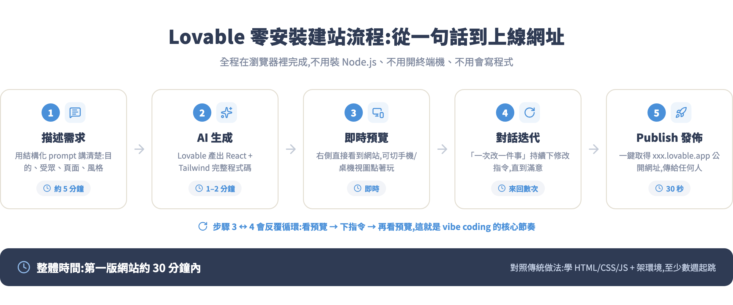 Lovable 零安裝建站流程:從一句話到上線網址