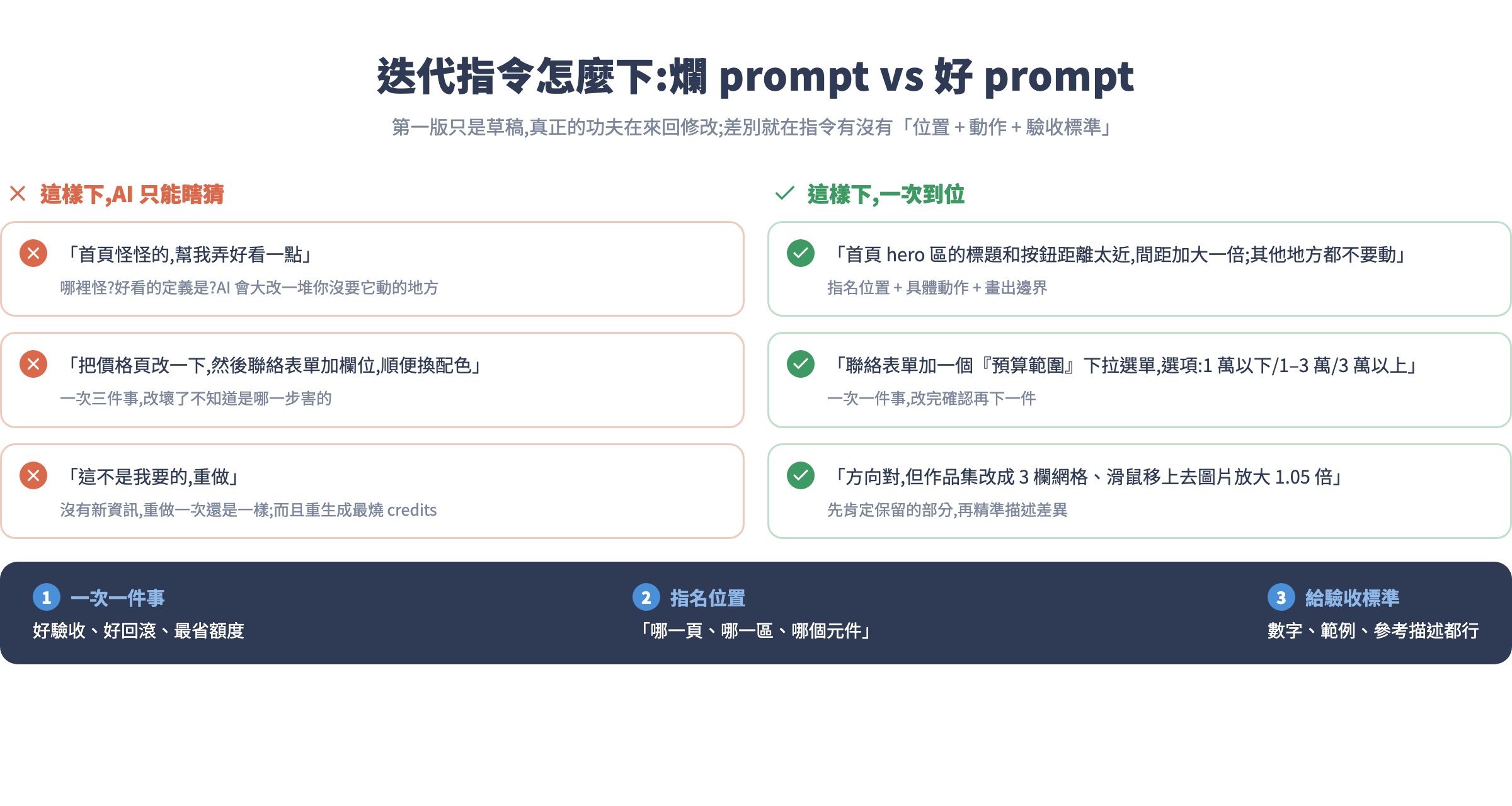 迭代指令怎麼下:爛 prompt vs 好 prompt