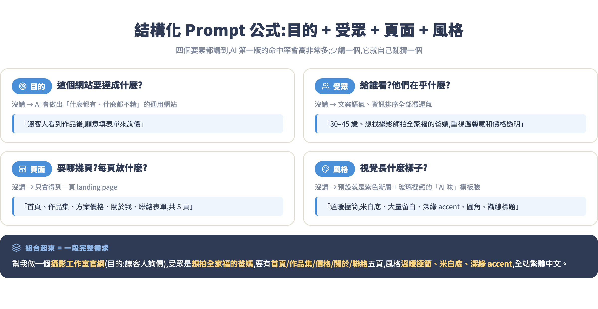 結構化 Prompt 公式:目的 + 受眾 + 頁面 + 風格