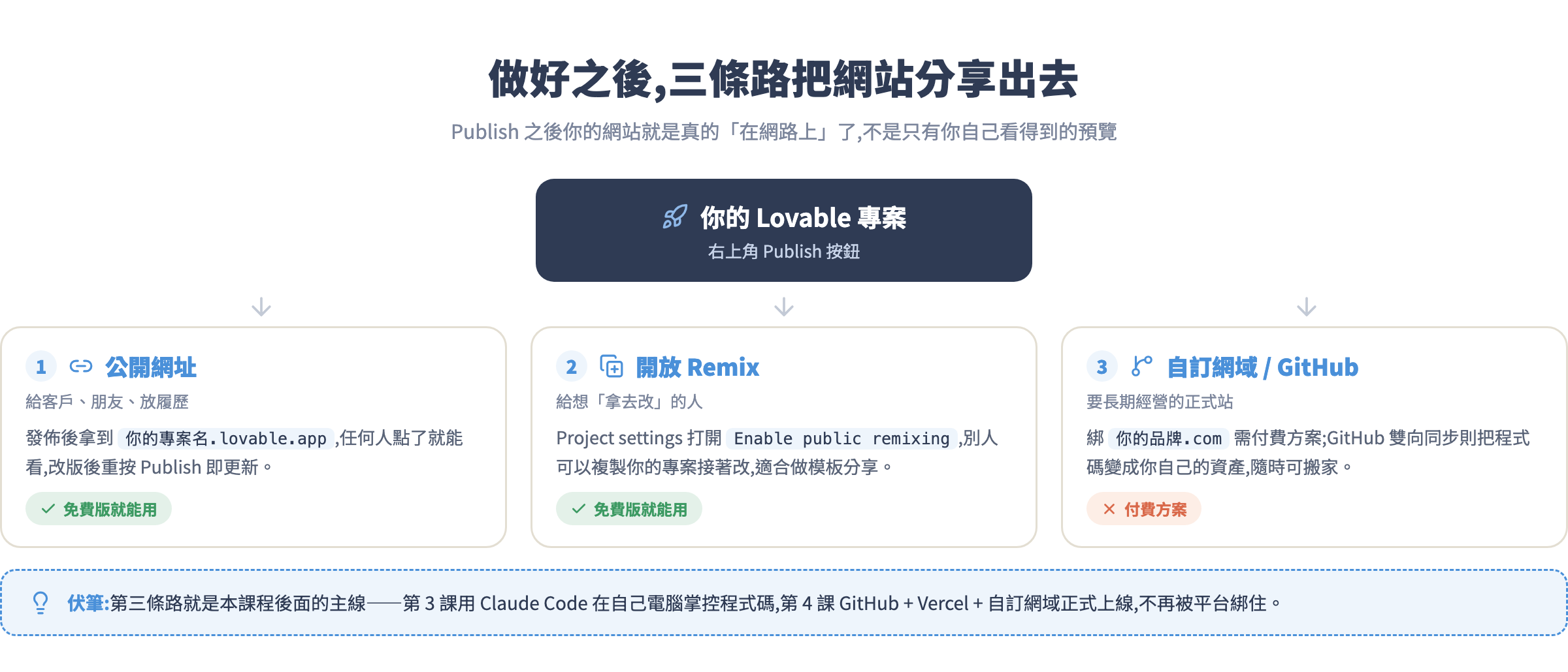 做好之後,三條路把網站分享出去