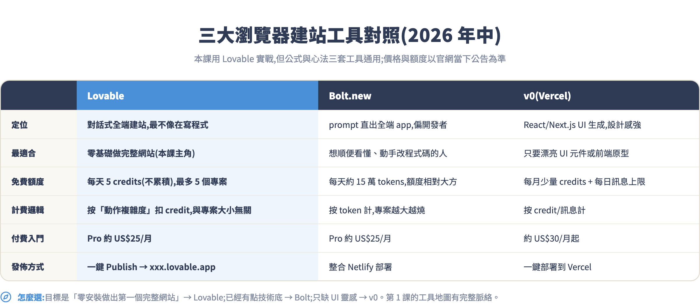 三大瀏覽器建站工具對照(2026 年中)