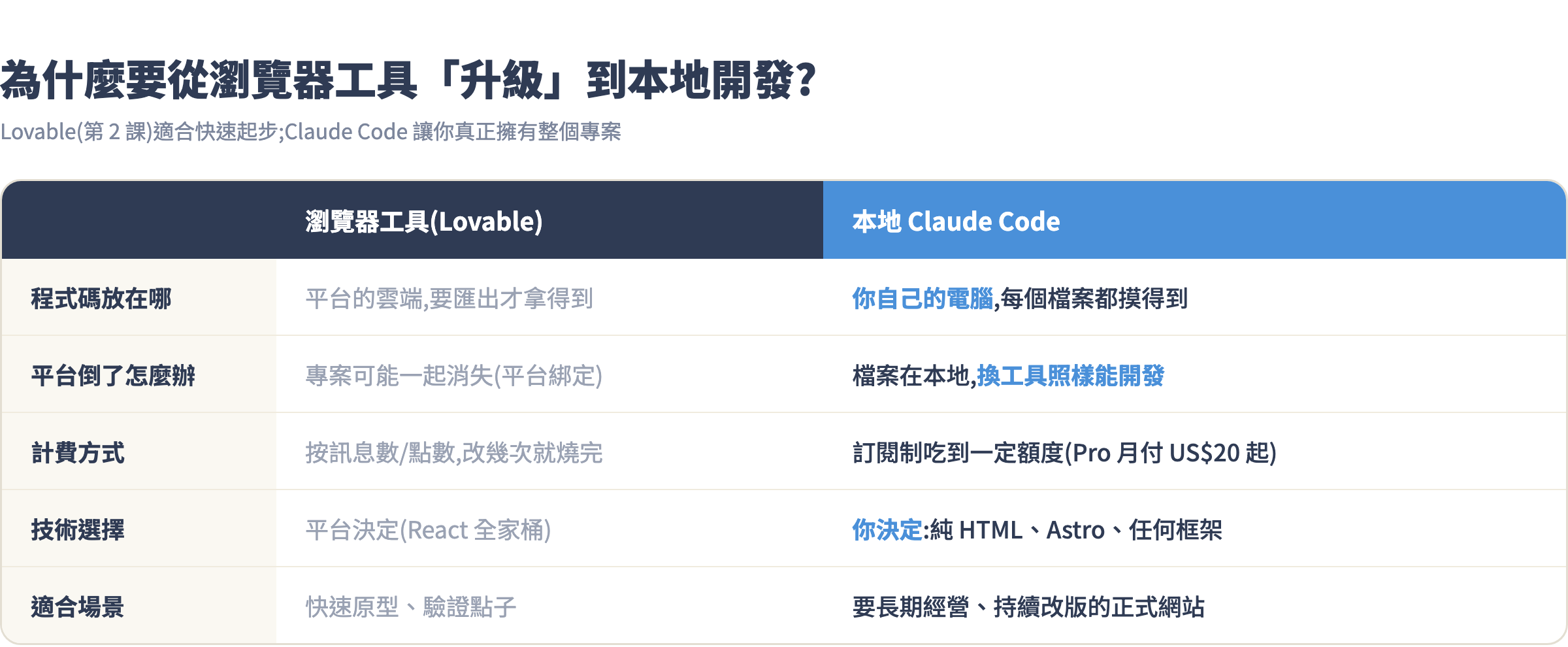 瀏覽器工具與本地 Claude Code 對照表