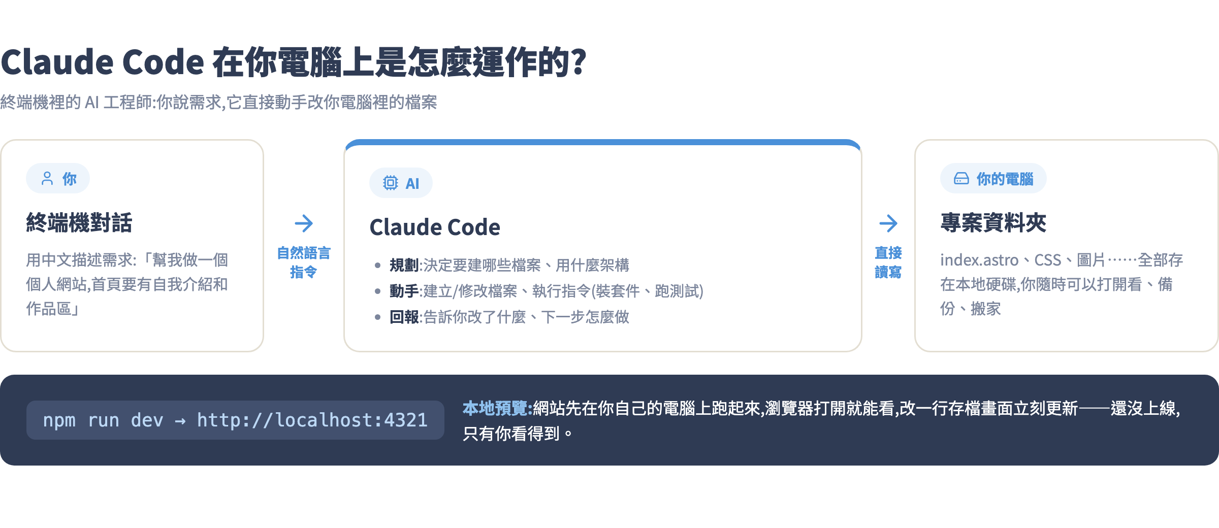Claude Code 本地運作架構