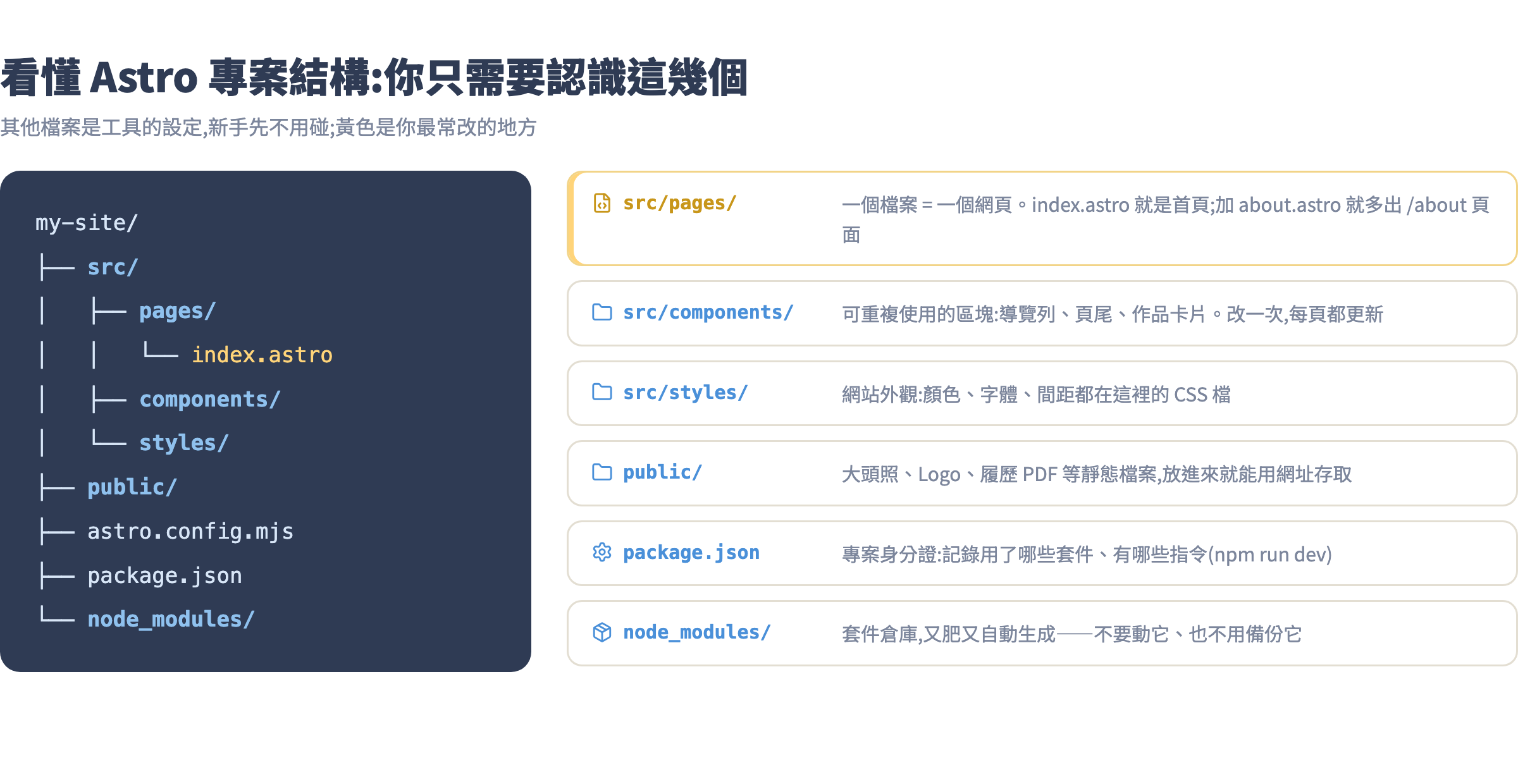 Astro 專案結構解讀