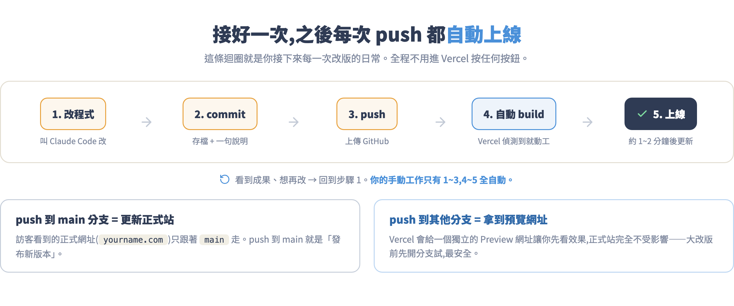 自動部署迴圈:改程式、commit、push,Vercel 自動建置上線