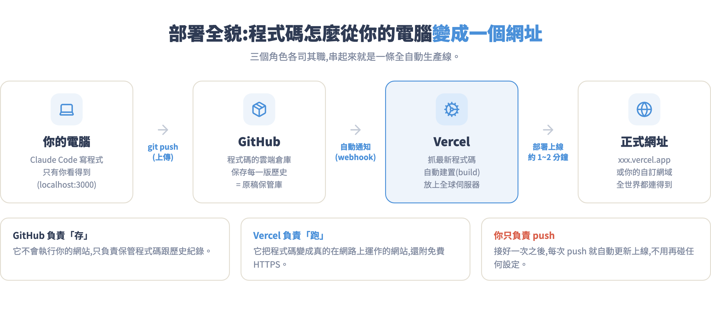 部署全貌:電腦 push 到 GitHub,Vercel 自動建置後部署成正式網址
