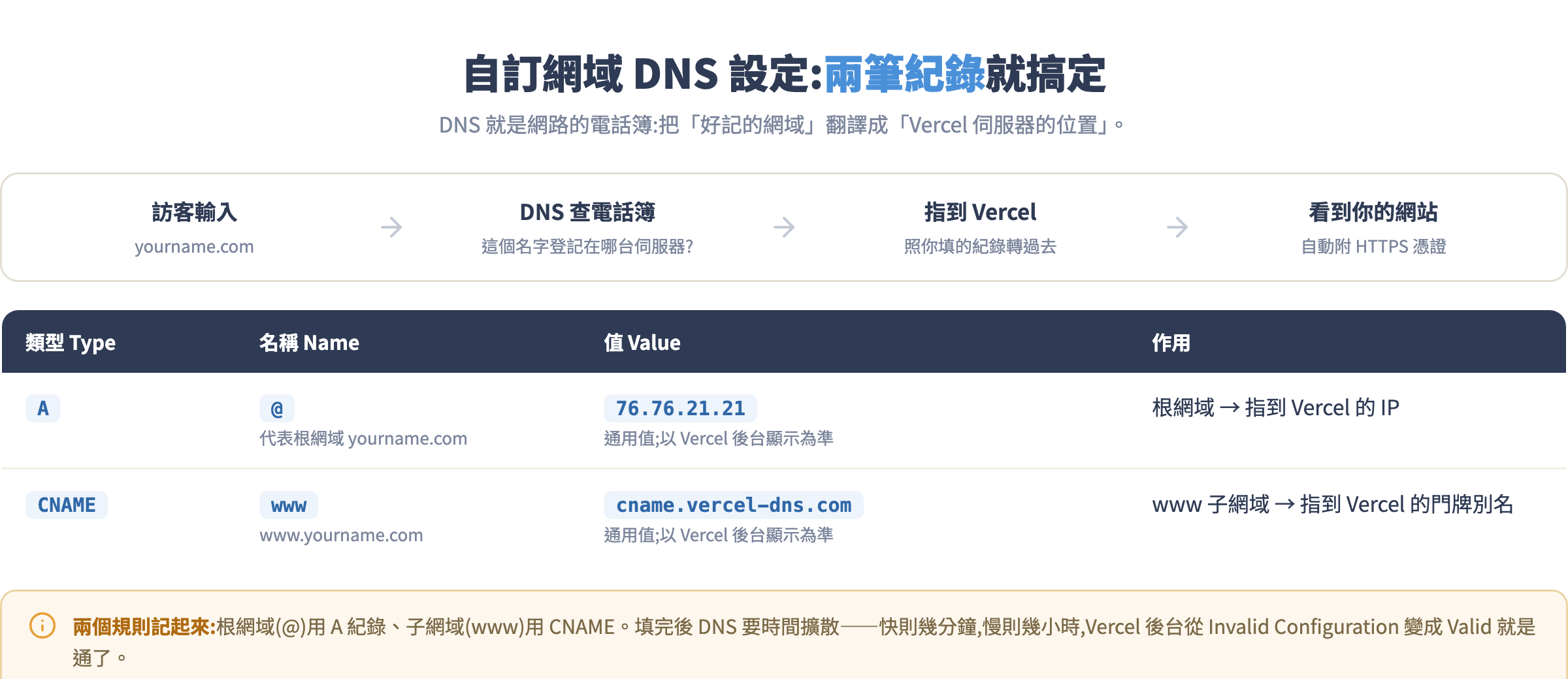 DNS 設定:根網域用 A 紀錄、www 用 CNAME,兩筆搞定