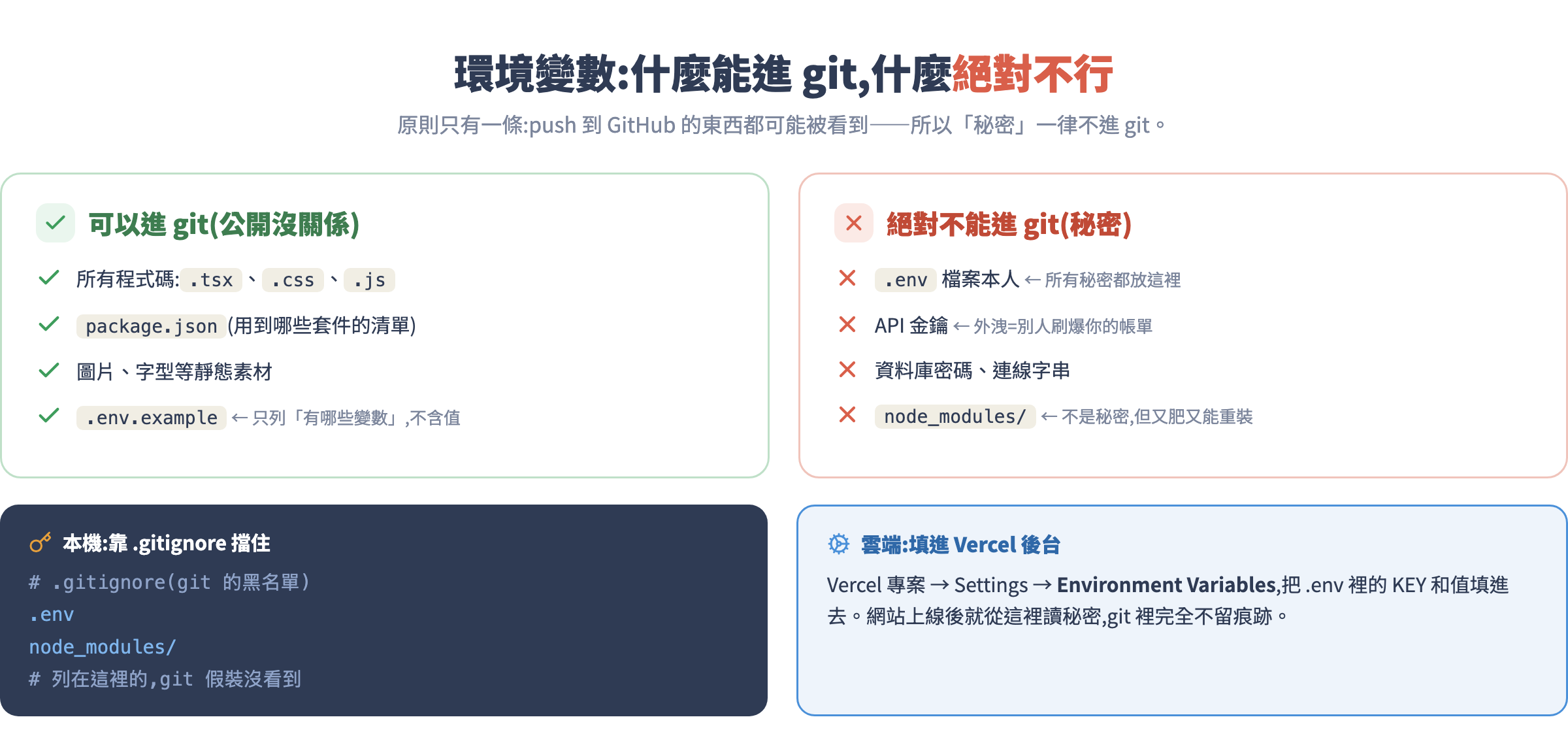 環境變數:程式碼可以進 git,.env 和 API 金鑰絕對不行