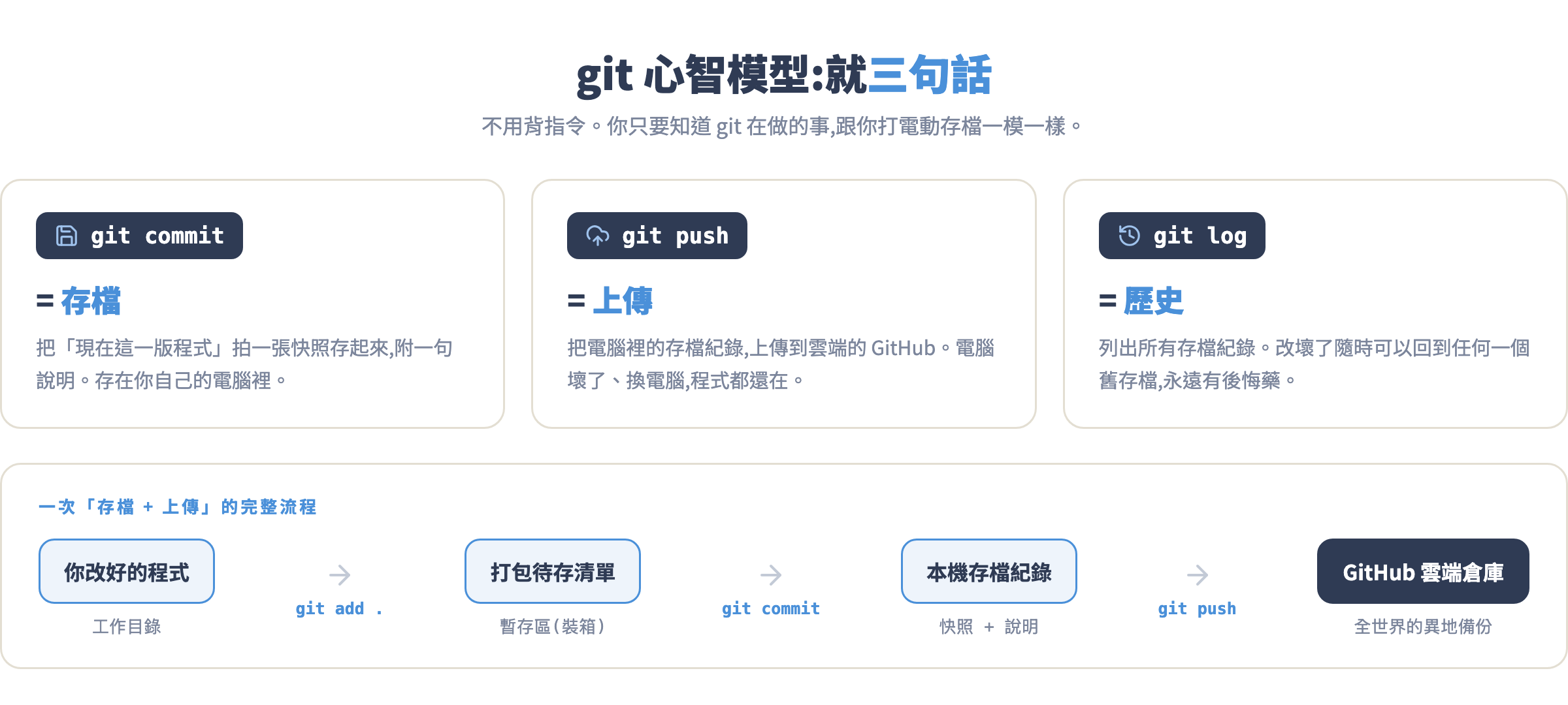 git 心智模型:commit 是存檔、push 是上傳、log 是歷史