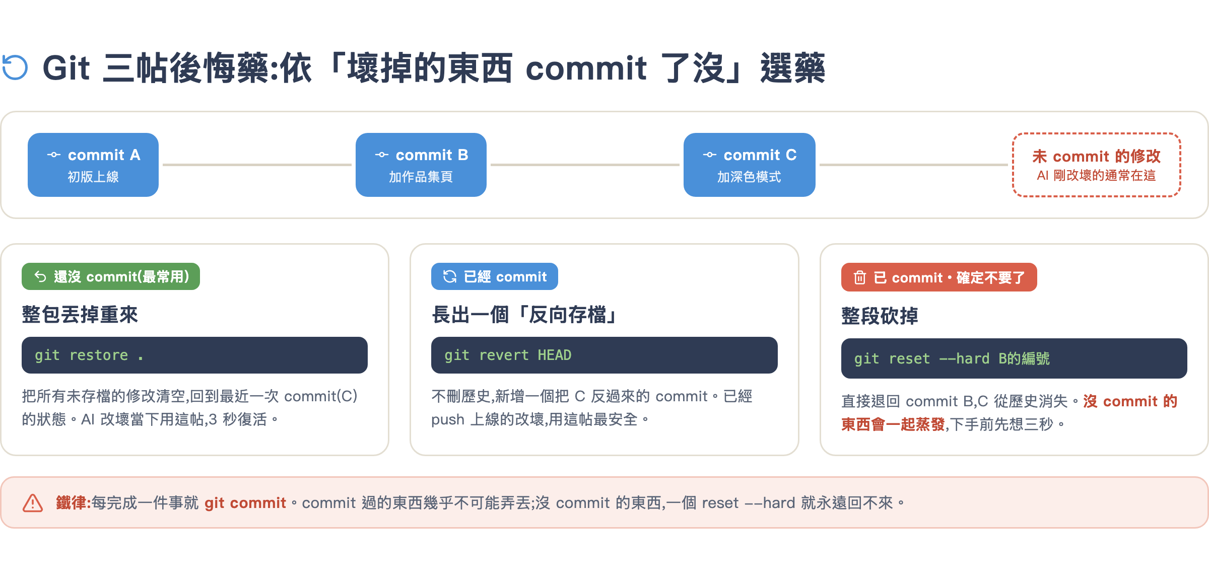 Git 三帖後悔藥:git restore、git revert、git reset --hard 的適用時機