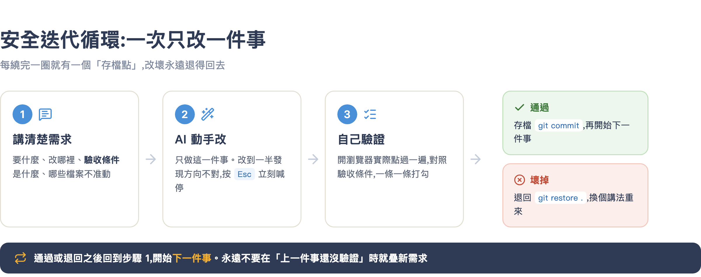 安全迭代循環:講清楚 → AI 改 → 驗證 → commit 或退回