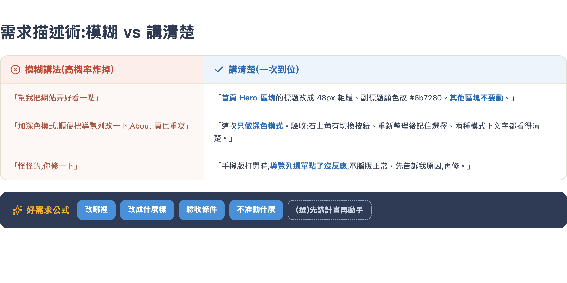需求描述對照表:模糊講法 vs 講清楚,以及好需求公式