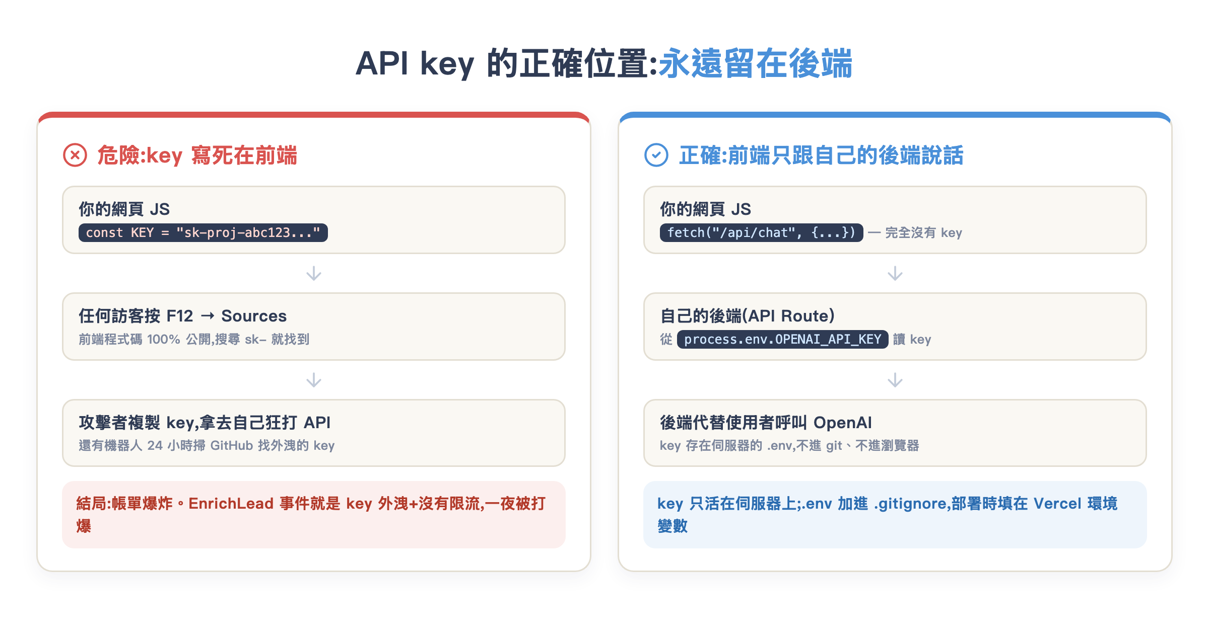 API key 的正確位置:危險的前端寫死 vs 正確的後端代理流程對照