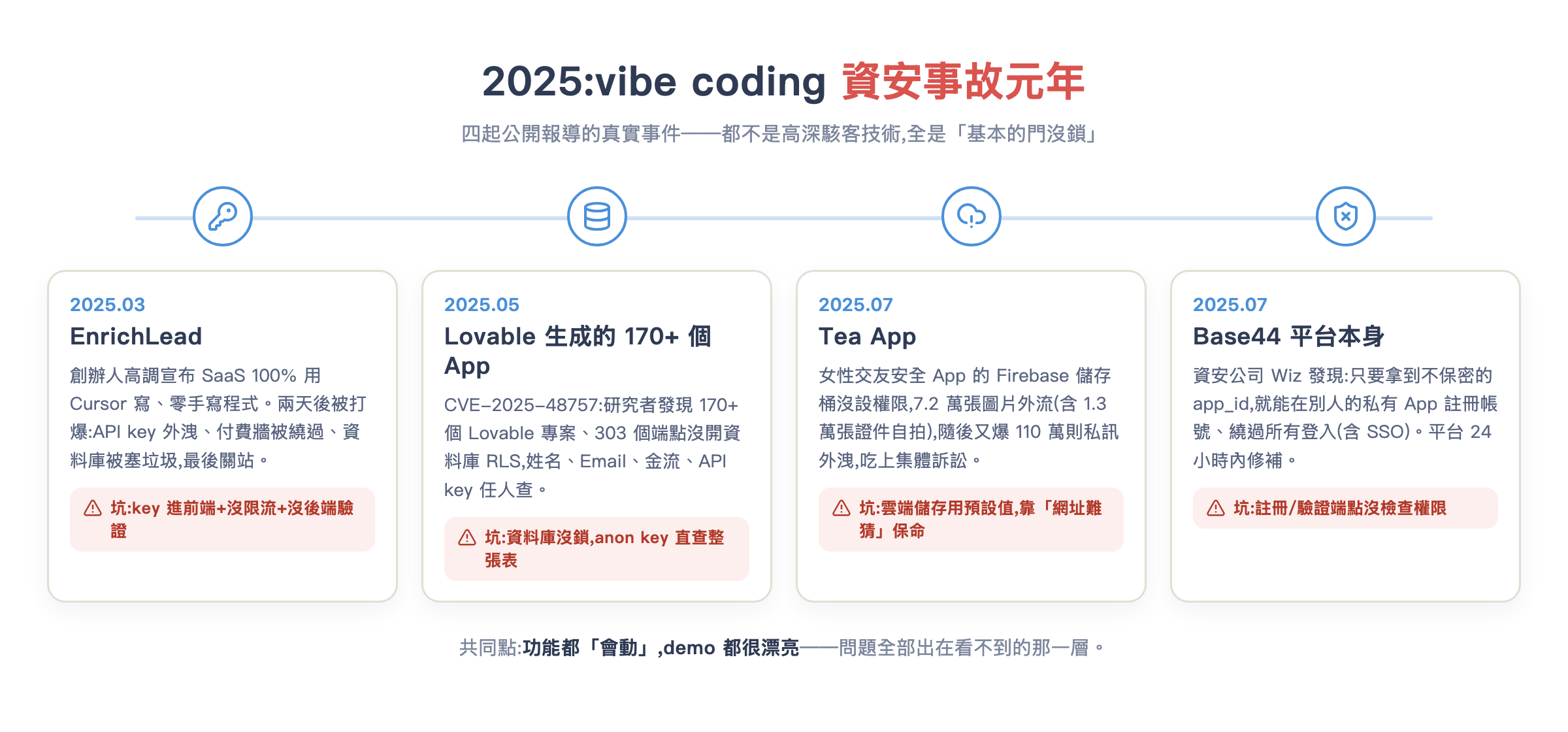 2025 年四起 vibe coding 資安事故時間軸:EnrichLead、Lovable、Tea App、Base44