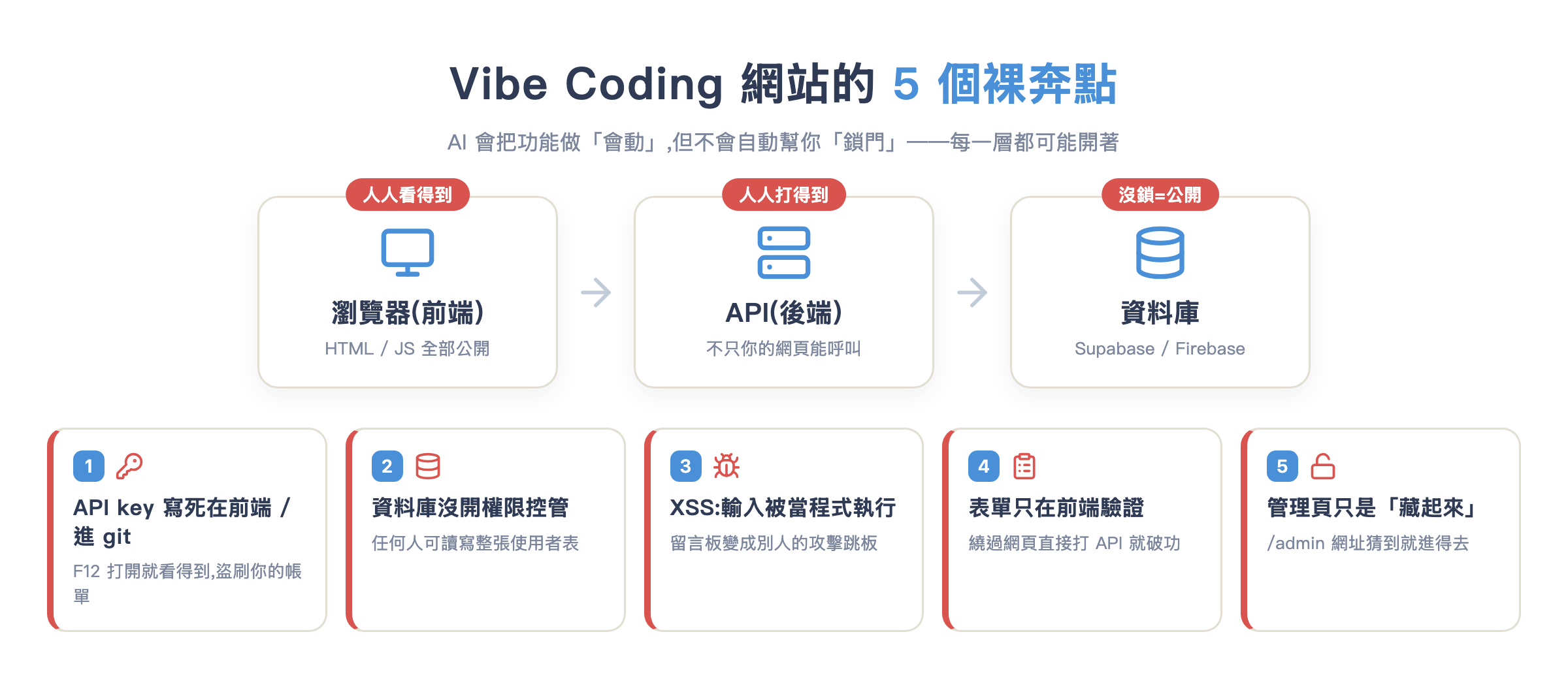 Vibe Coding 網站的五個裸奔點:前端、API、資料庫三層架構與對應漏洞