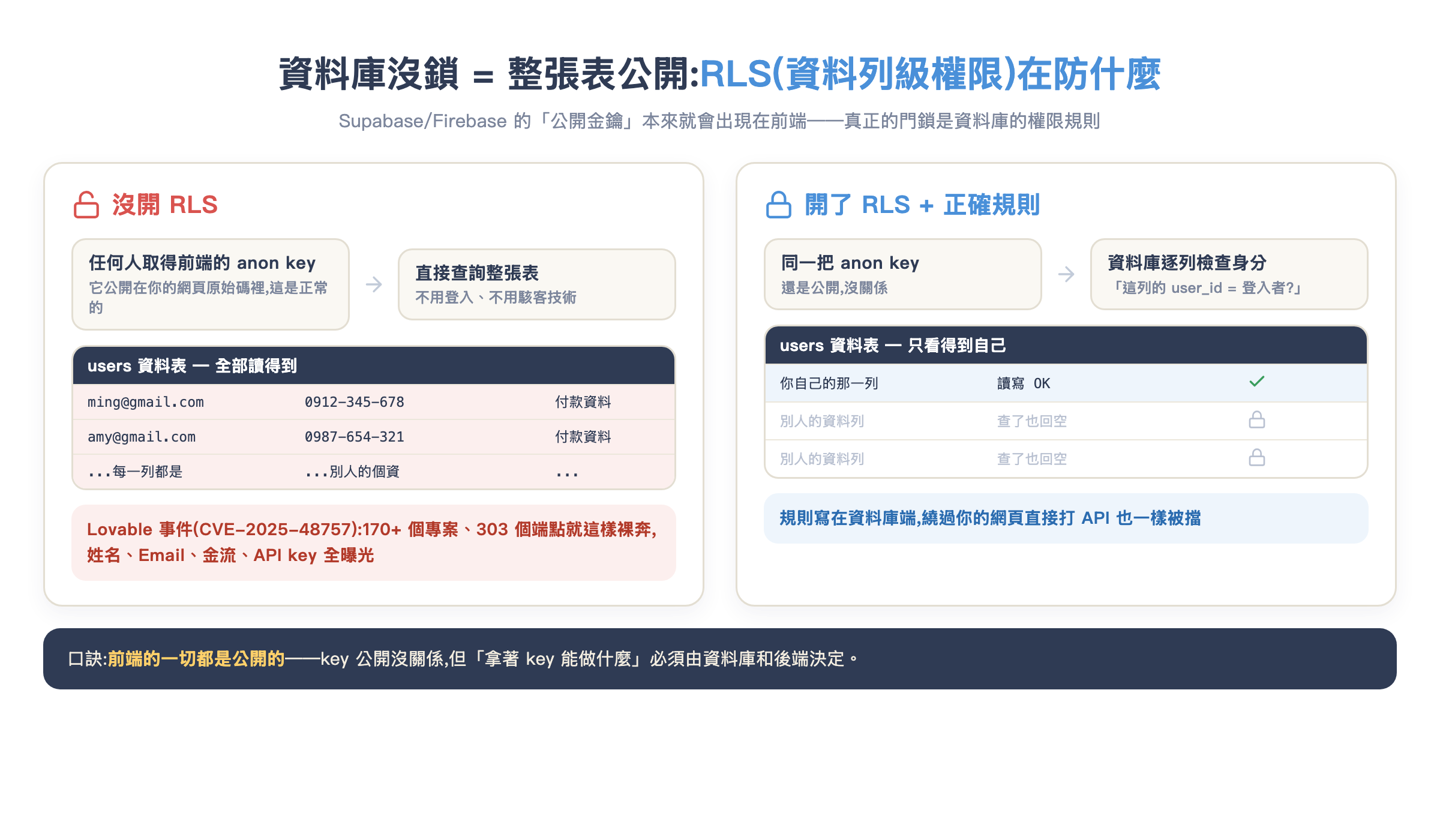RLS 資料列級權限對照:沒開 RLS 整張表公開 vs 開了 RLS 只看得到自己的資料