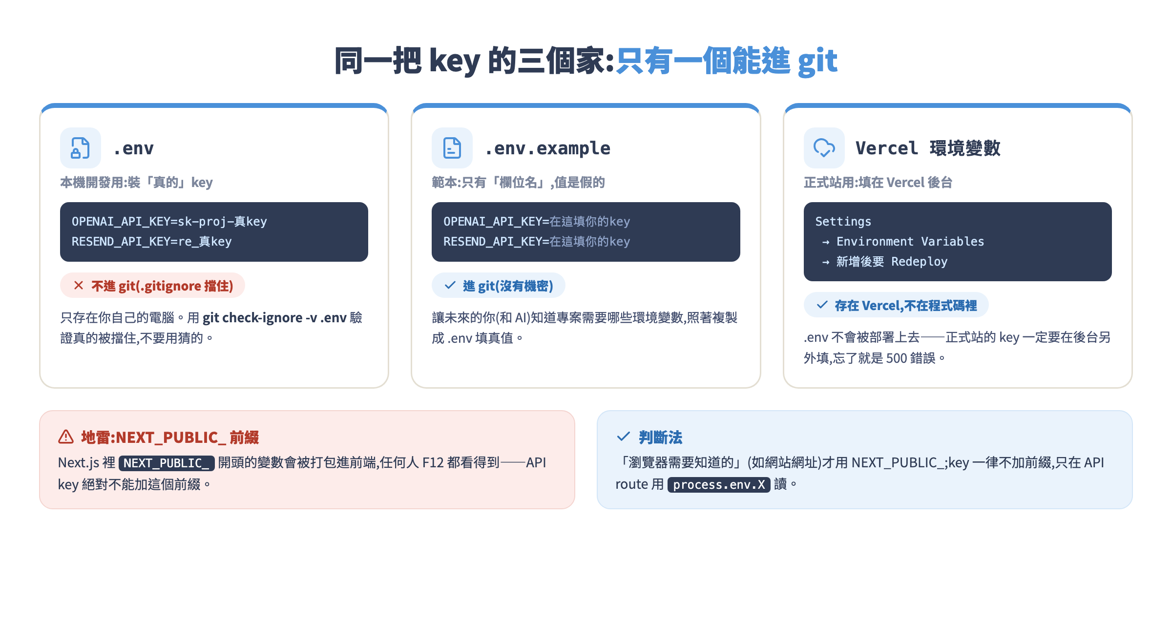 .env 家族:.env 裝真 key 被 .gitignore 擋住、.env.example 只有欄位名可進 git、正式站的 key 填在 Vercel 後台
