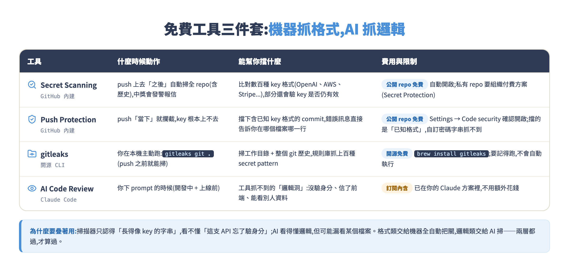 免費工具對照:GitHub secret scanning 事後掃、push protection 當下攔、gitleaks 本機主動掃、AI review 抓邏輯洞