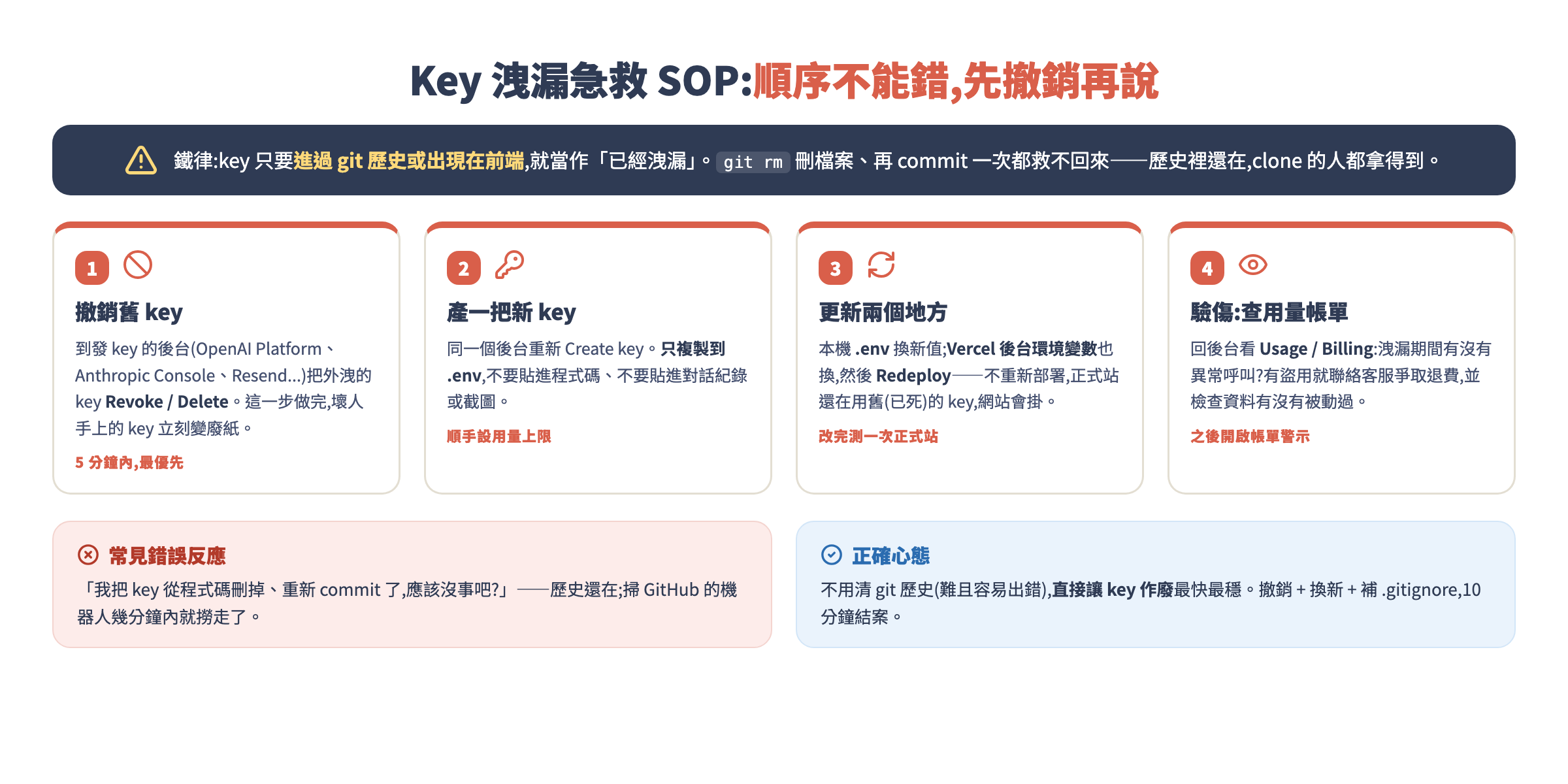 Key 洩漏急救四步:先撤銷舊 key、產新 key、更新 .env 與 Vercel 並 redeploy、回頭查用量帳單