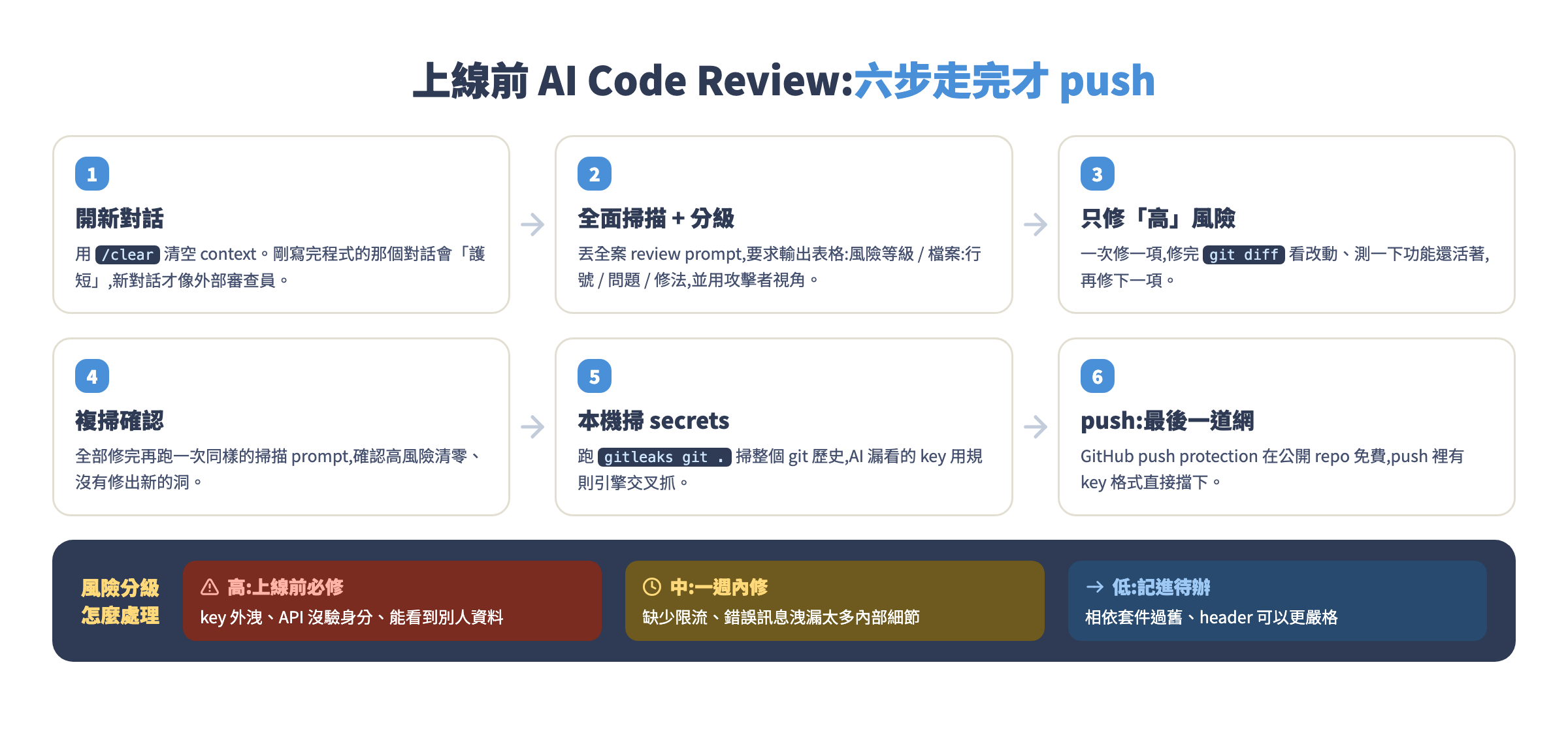 上線前 AI code review 六步:開新對話、全面掃描分級、只修高風險、複掃、gitleaks 本機掃、push 讓 GitHub 把關