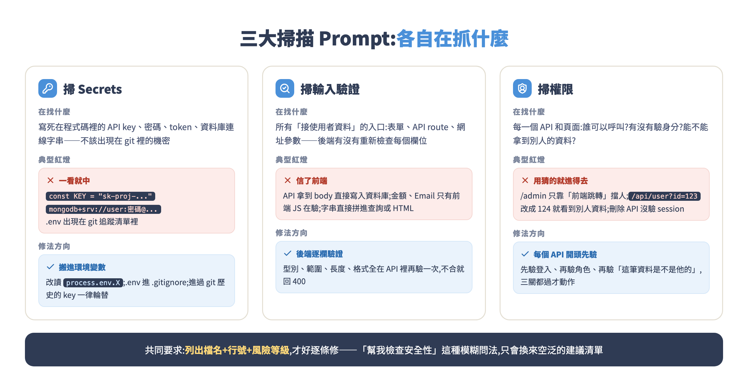 三大掃描 prompt 對照:掃 secrets 抓寫死的 key、掃輸入驗證抓信了前端的 API、掃權限抓沒驗身分的入口