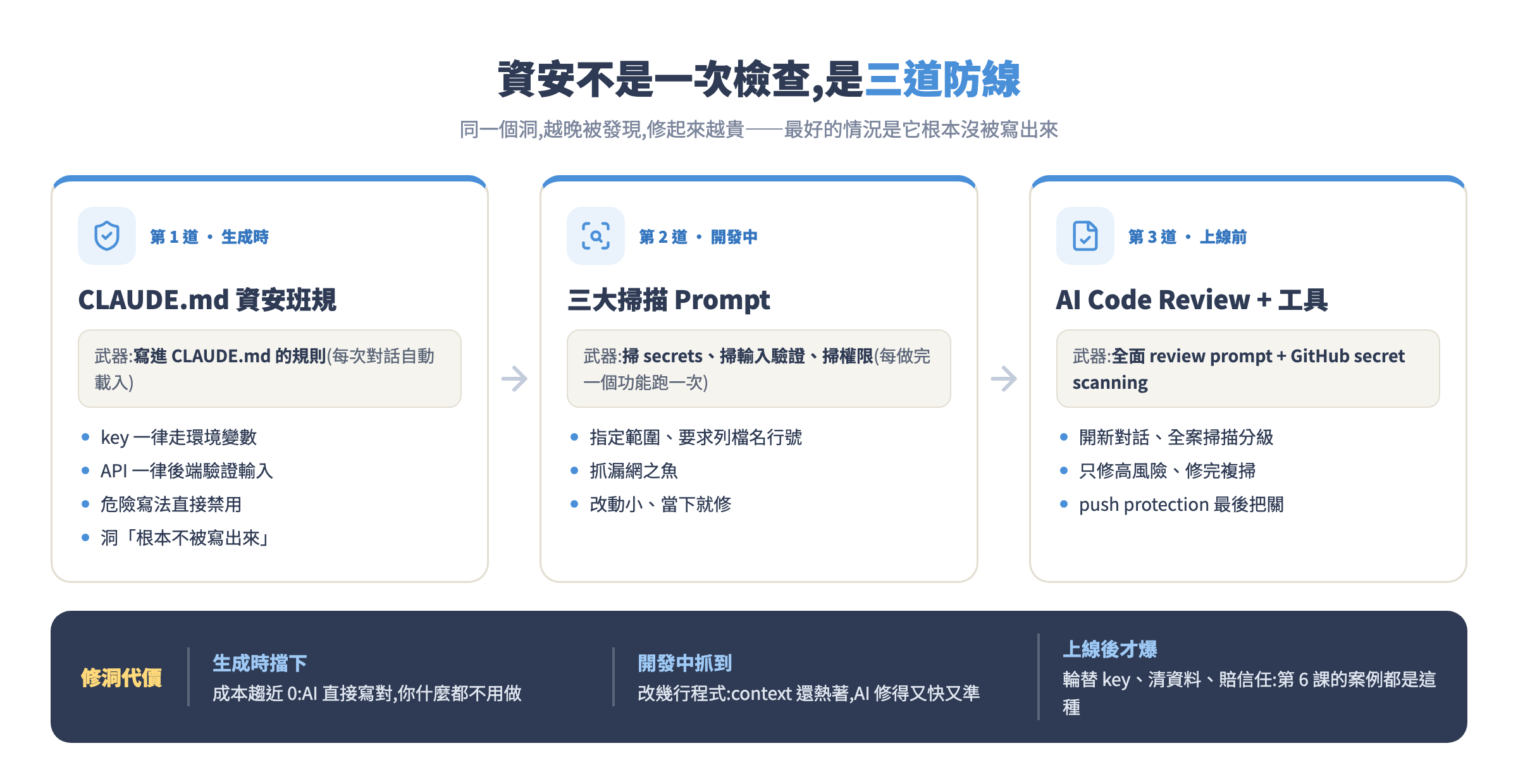 三道防線:生成時用 CLAUDE.md 防、開發中用掃描 prompt 抓、上線前用 AI review 加工具守門